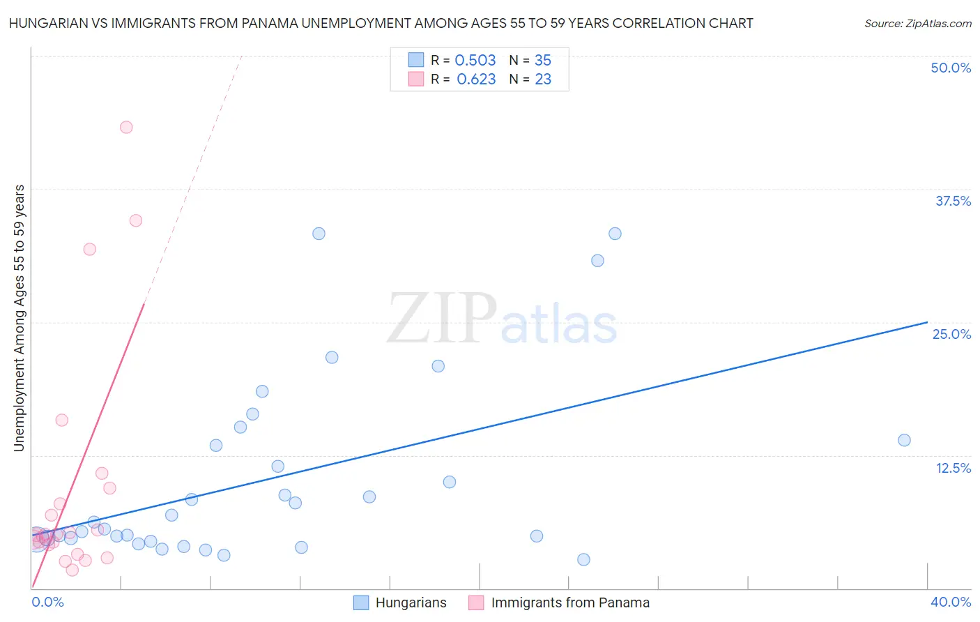 Hungarian vs Immigrants from Panama Unemployment Among Ages 55 to 59 years