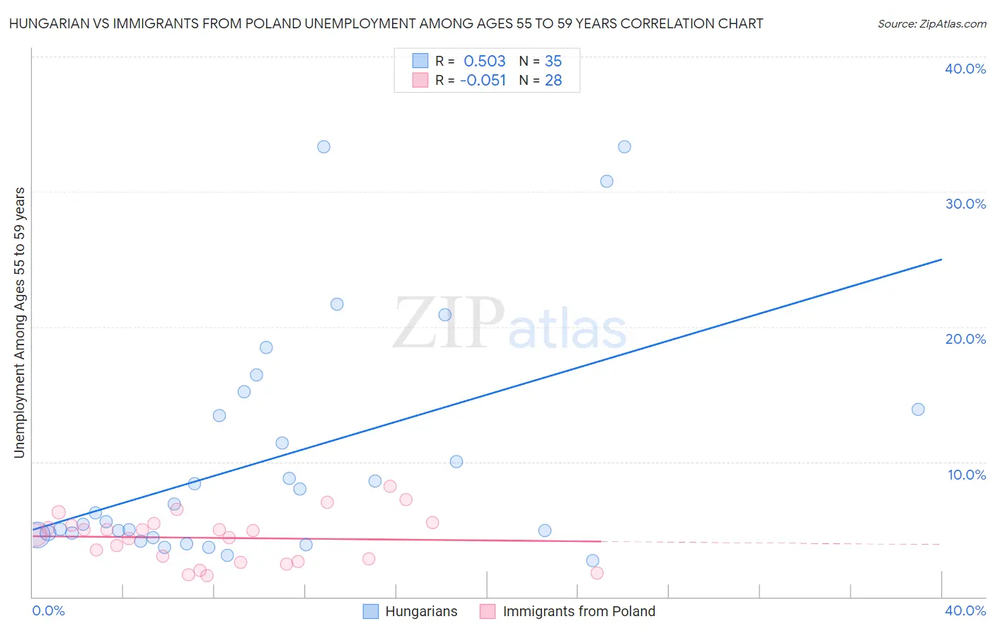 Hungarian vs Immigrants from Poland Unemployment Among Ages 55 to 59 years