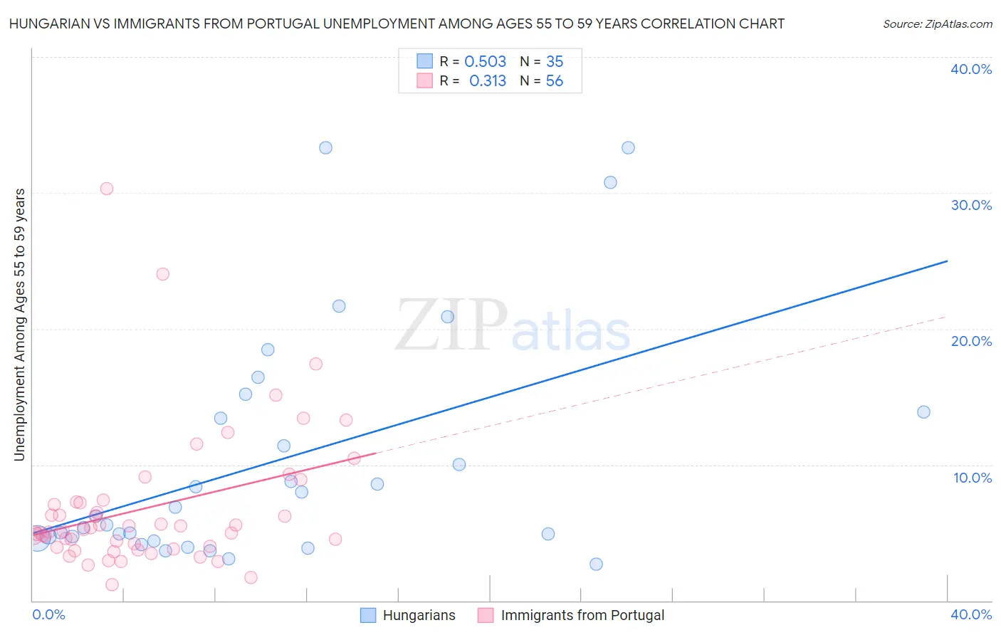 Hungarian vs Immigrants from Portugal Unemployment Among Ages 55 to 59 years