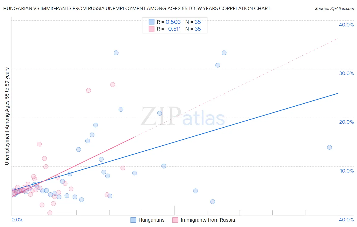 Hungarian vs Immigrants from Russia Unemployment Among Ages 55 to 59 years