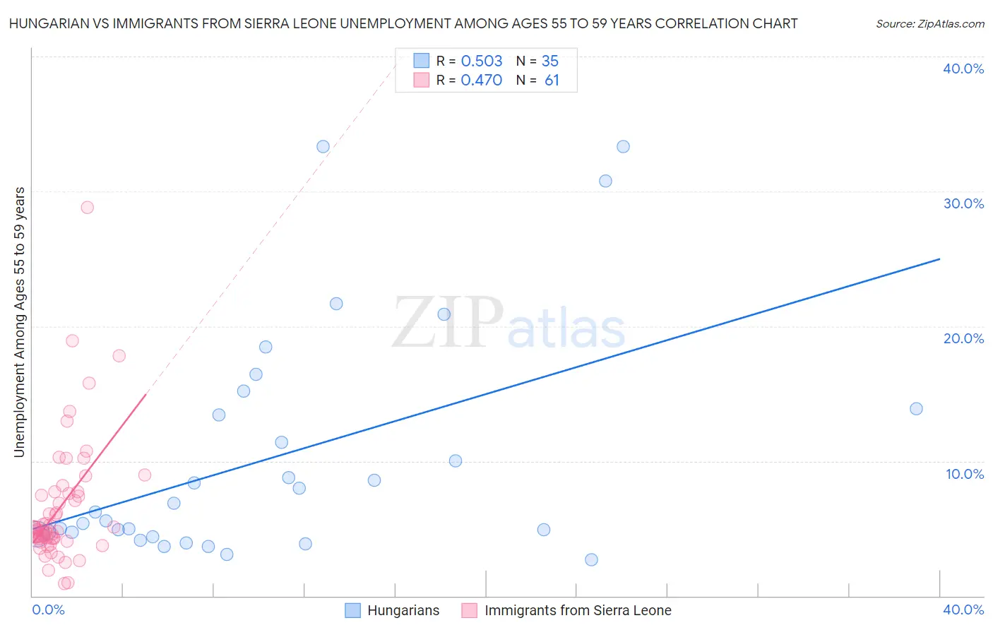 Hungarian vs Immigrants from Sierra Leone Unemployment Among Ages 55 to 59 years