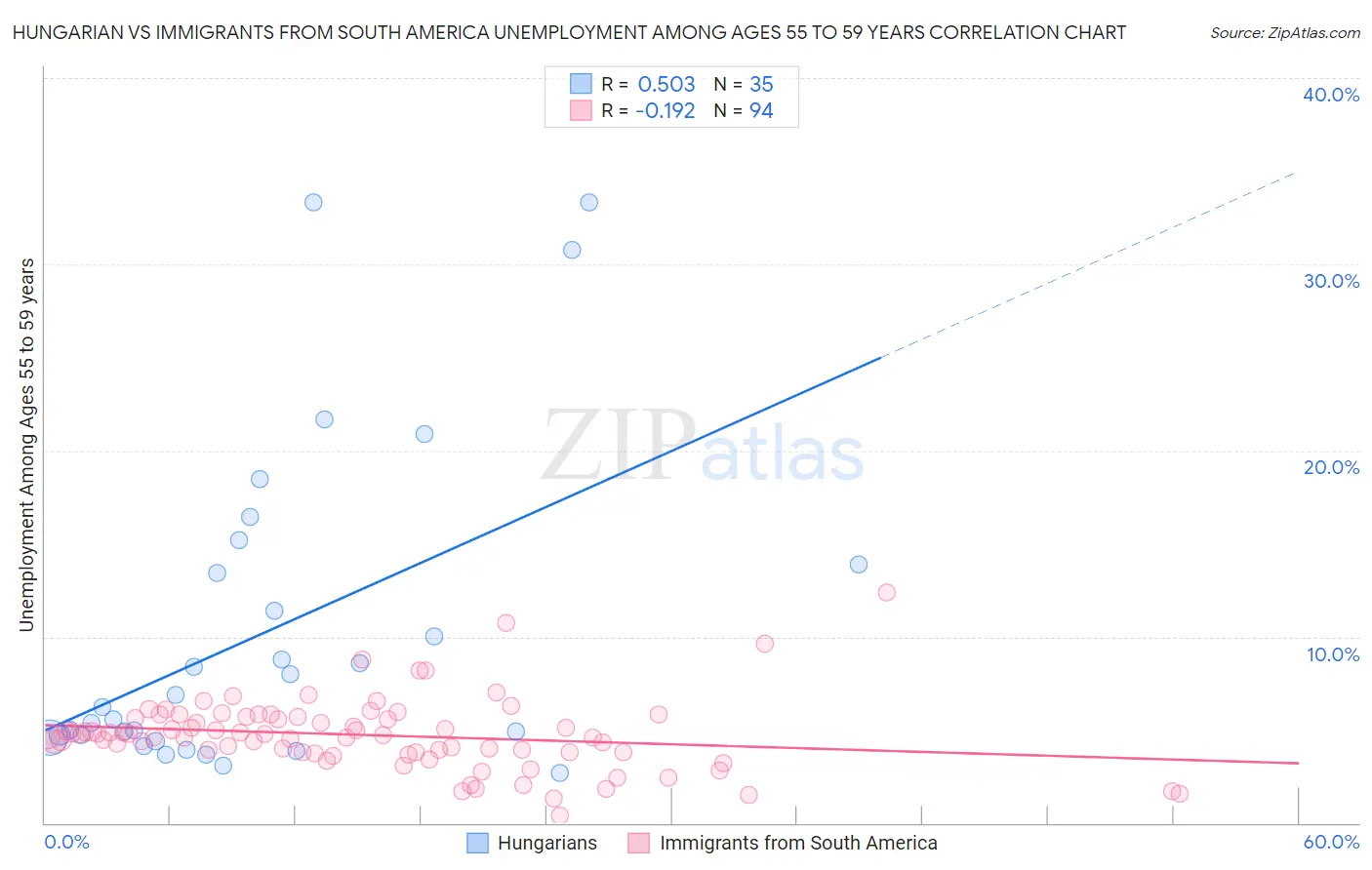 Hungarian vs Immigrants from South America Unemployment Among Ages 55 to 59 years