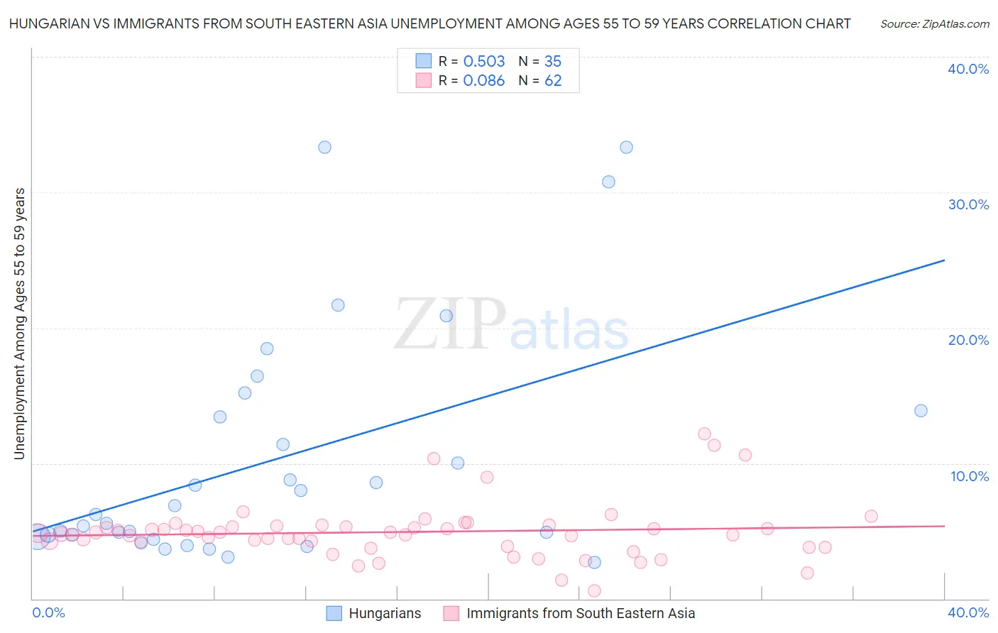 Hungarian vs Immigrants from South Eastern Asia Unemployment Among Ages 55 to 59 years