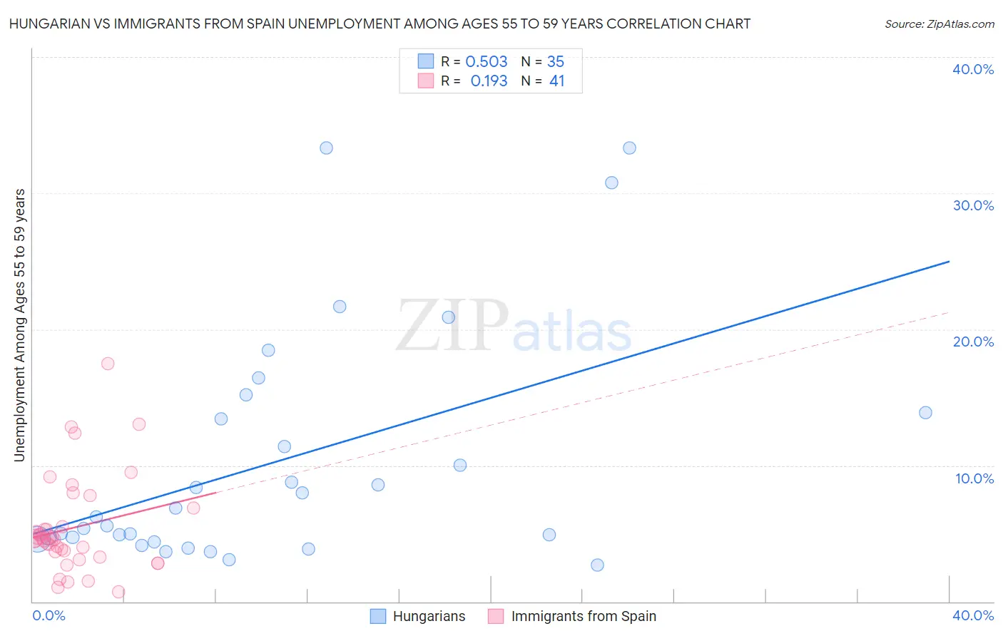 Hungarian vs Immigrants from Spain Unemployment Among Ages 55 to 59 years