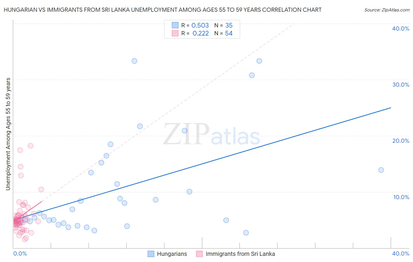 Hungarian vs Immigrants from Sri Lanka Unemployment Among Ages 55 to 59 years