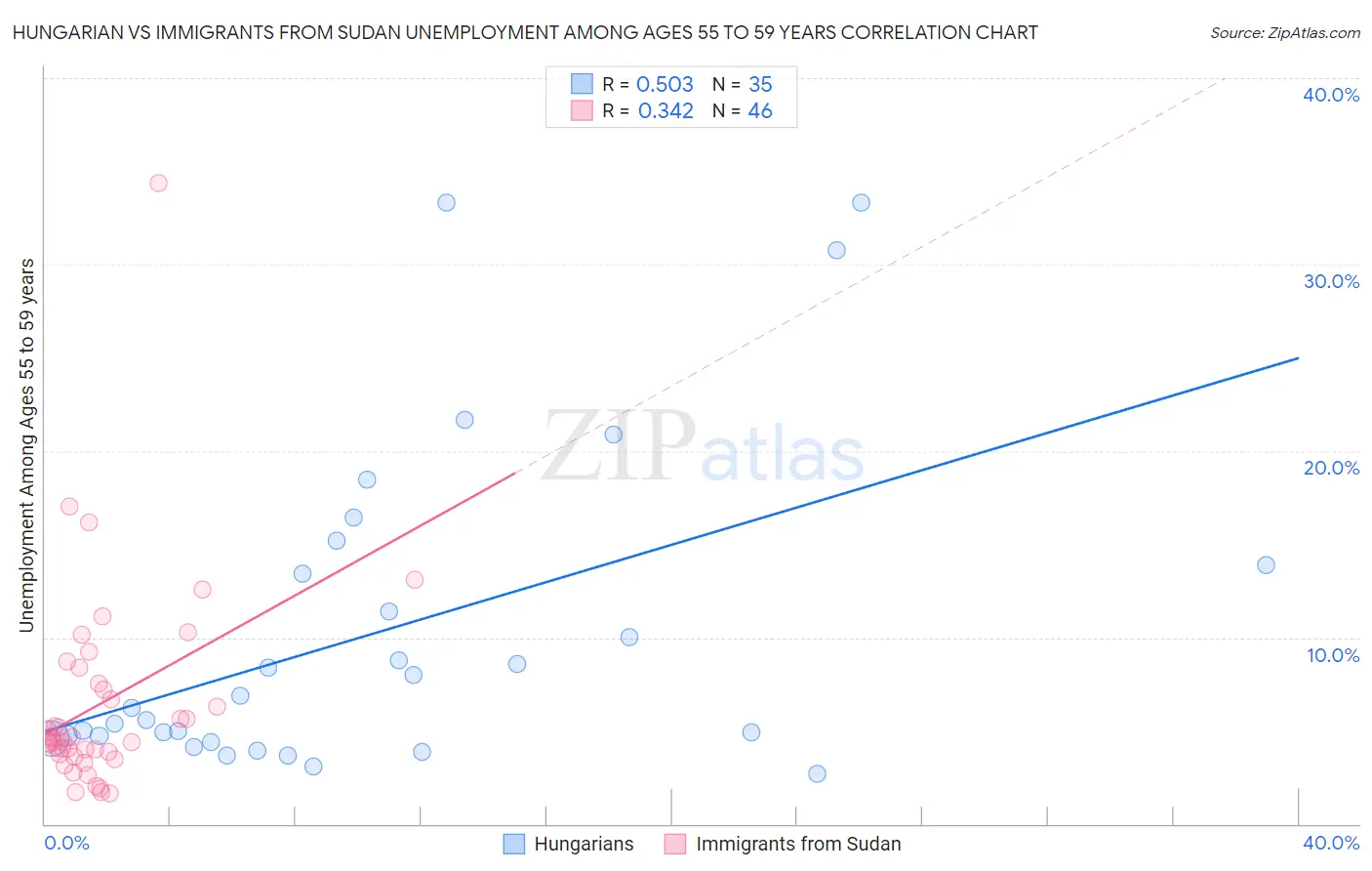 Hungarian vs Immigrants from Sudan Unemployment Among Ages 55 to 59 years
