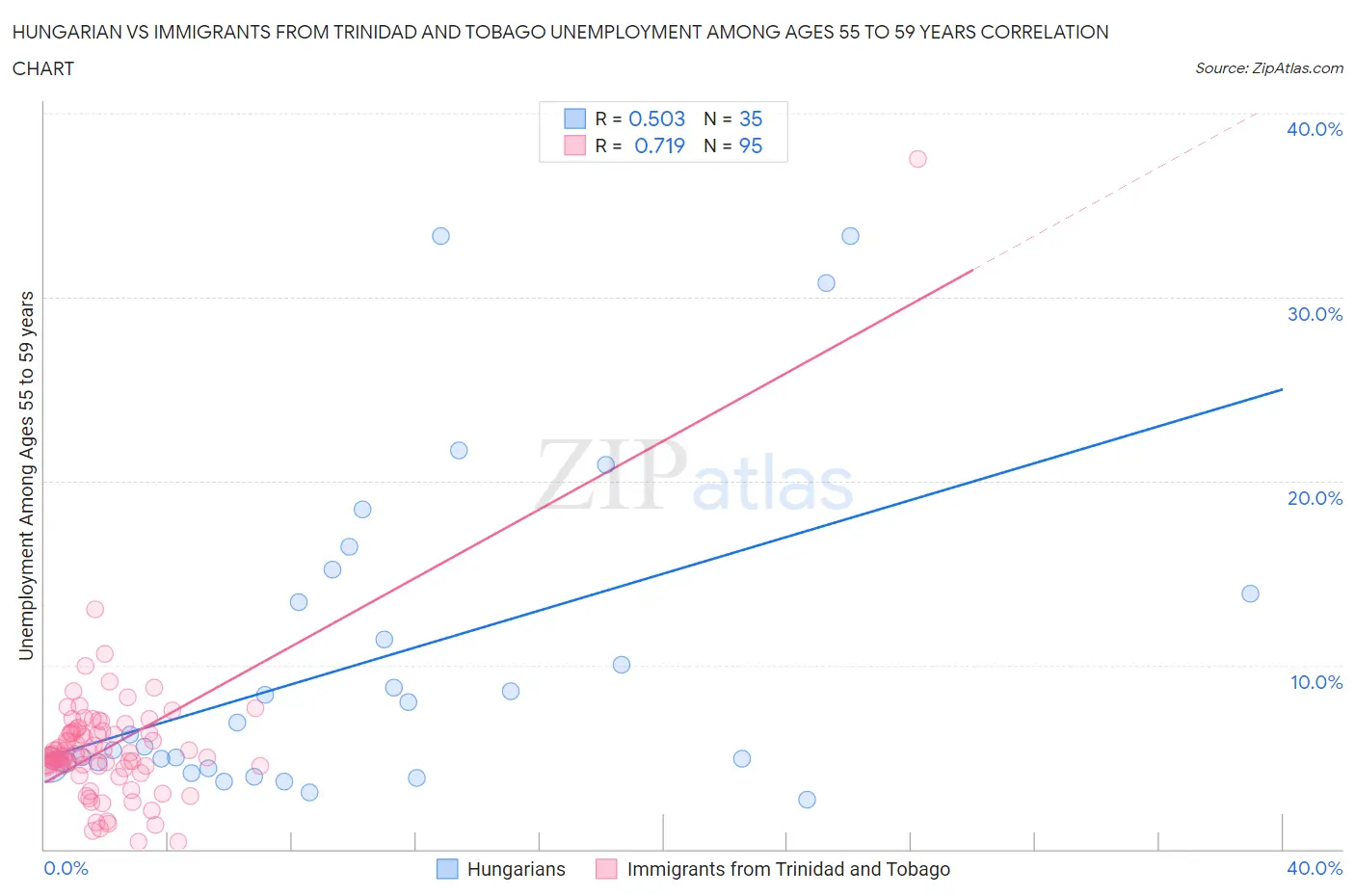 Hungarian vs Immigrants from Trinidad and Tobago Unemployment Among Ages 55 to 59 years