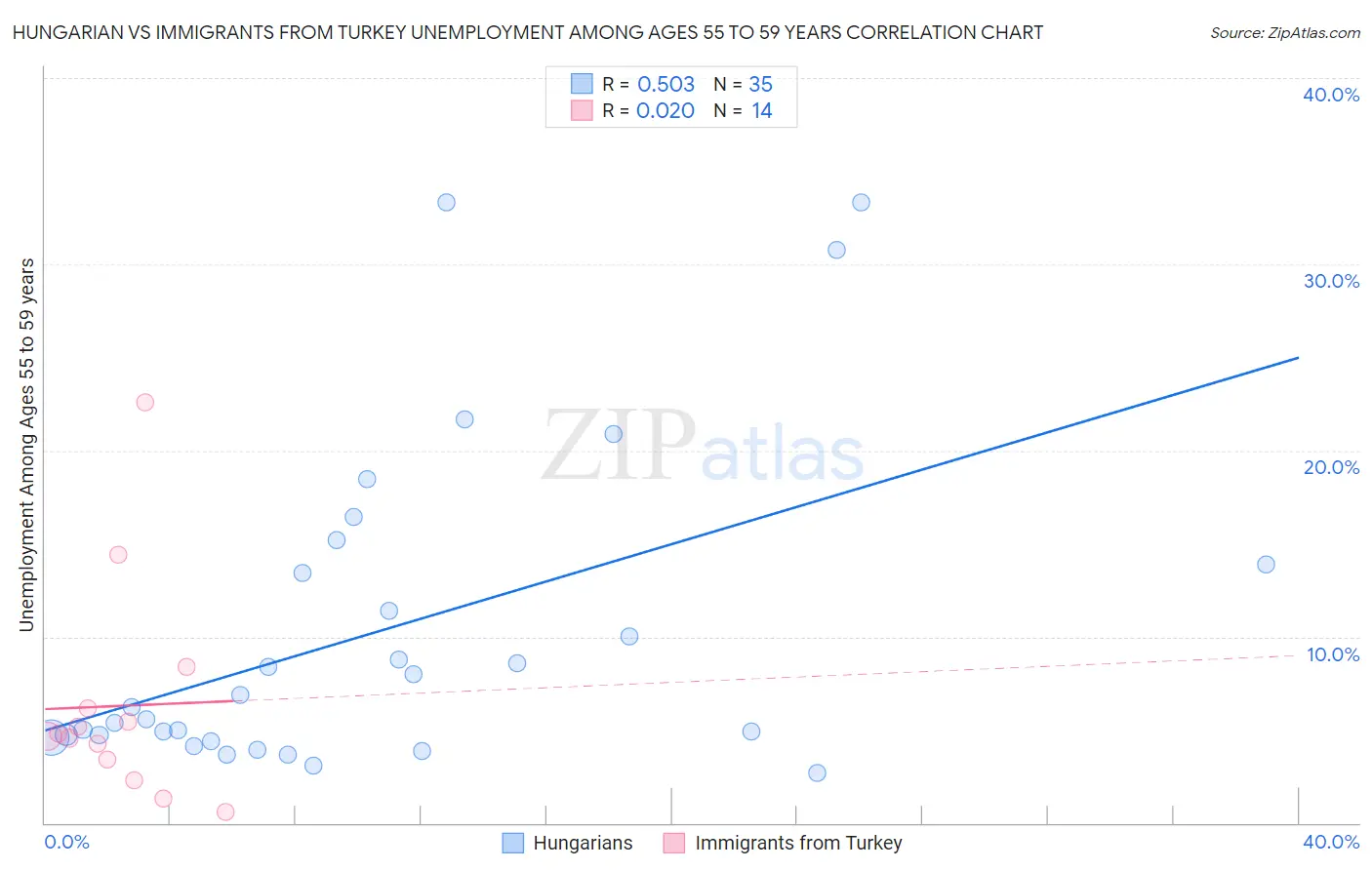Hungarian vs Immigrants from Turkey Unemployment Among Ages 55 to 59 years
