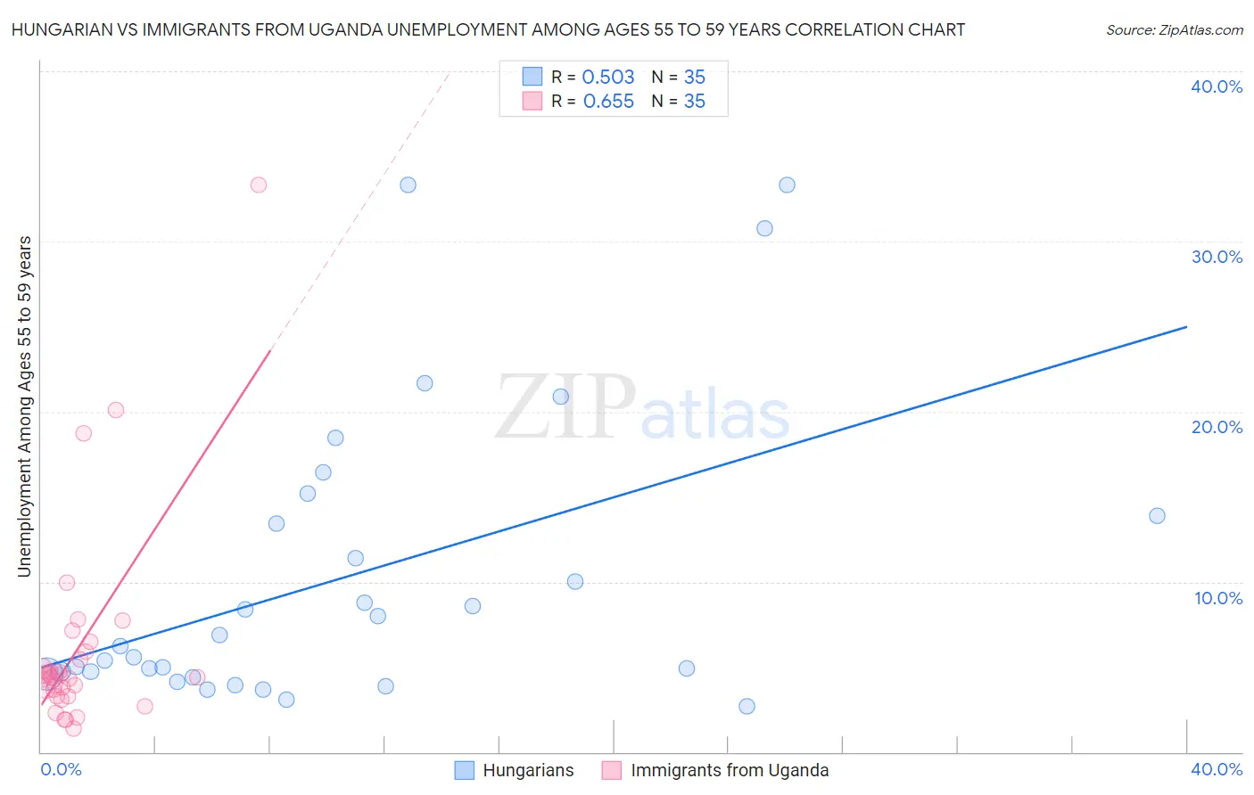 Hungarian vs Immigrants from Uganda Unemployment Among Ages 55 to 59 years