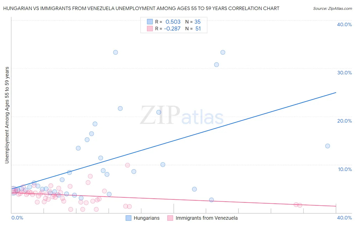 Hungarian vs Immigrants from Venezuela Unemployment Among Ages 55 to 59 years