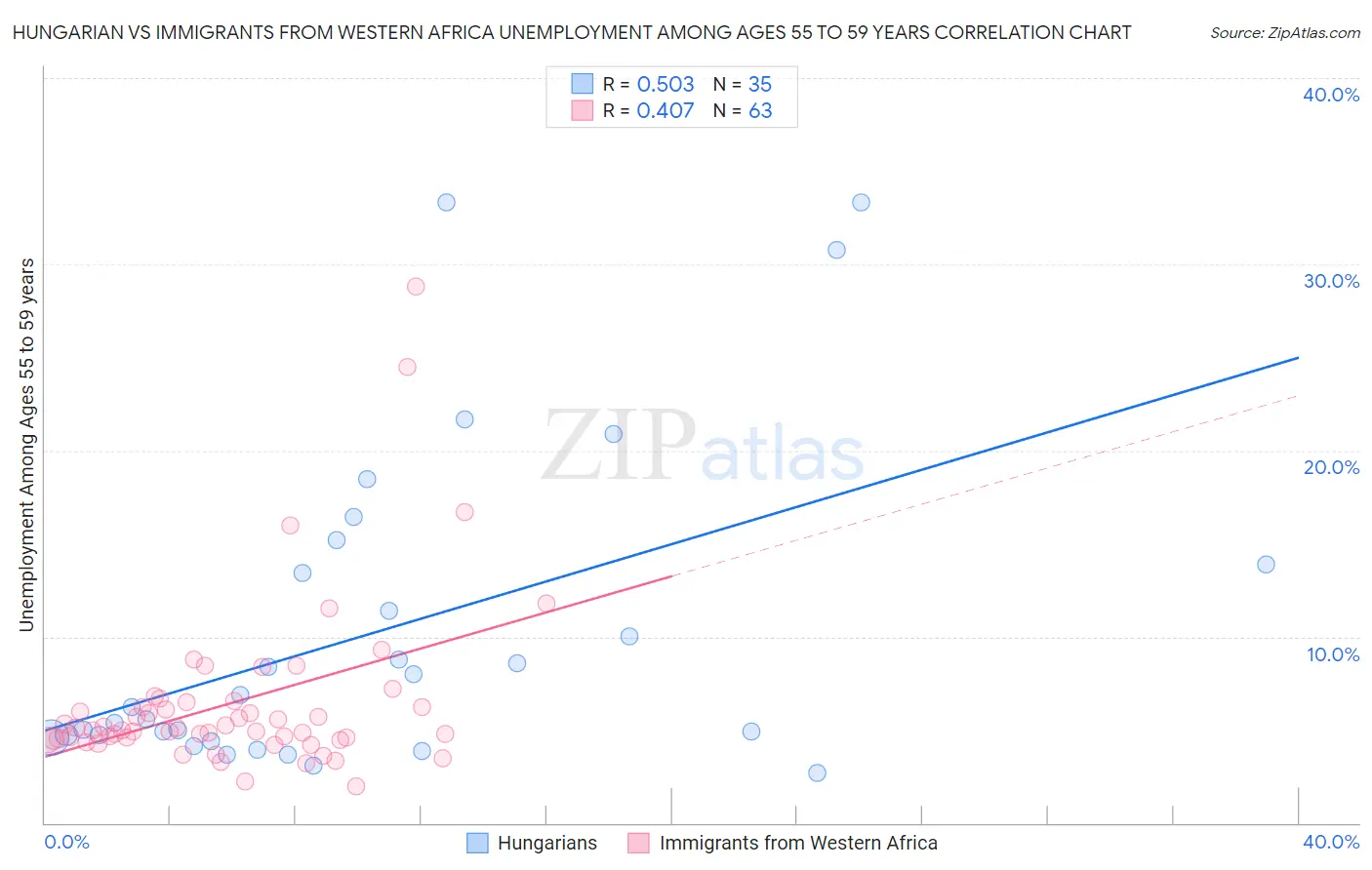 Hungarian vs Immigrants from Western Africa Unemployment Among Ages 55 to 59 years