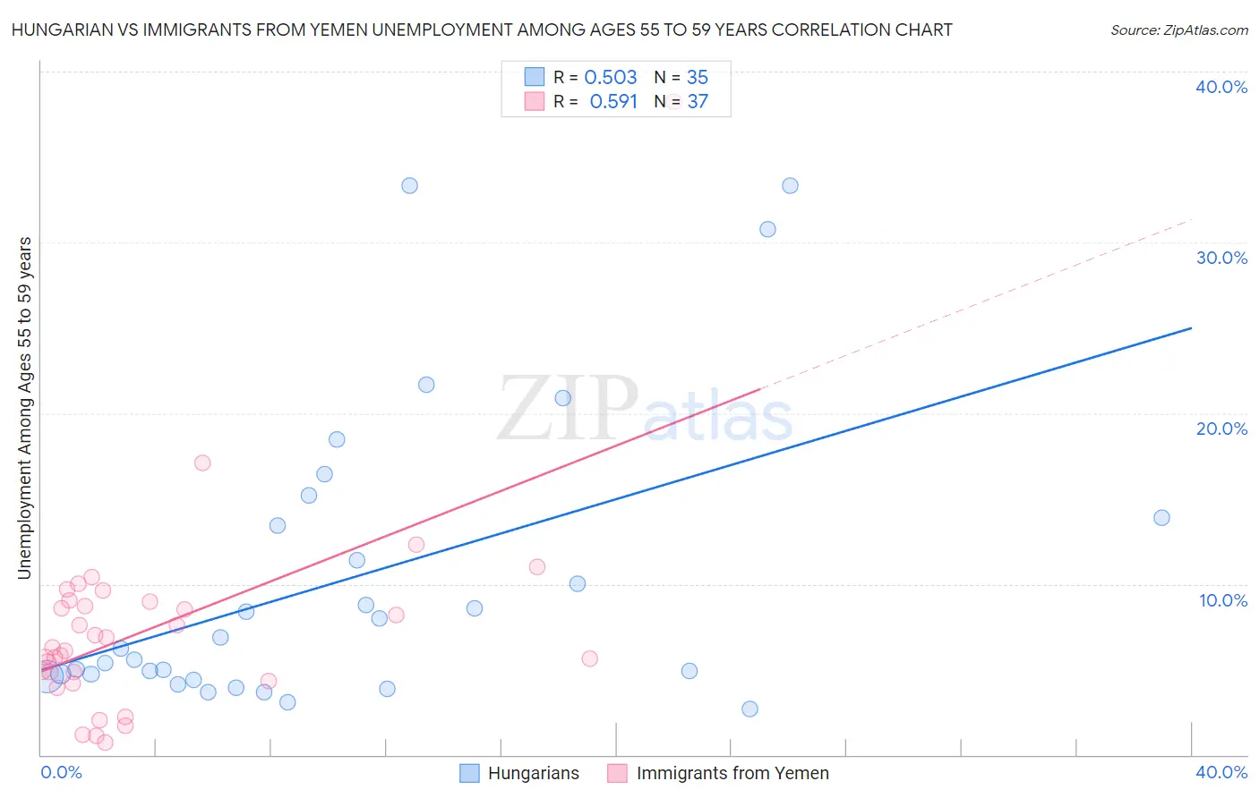 Hungarian vs Immigrants from Yemen Unemployment Among Ages 55 to 59 years