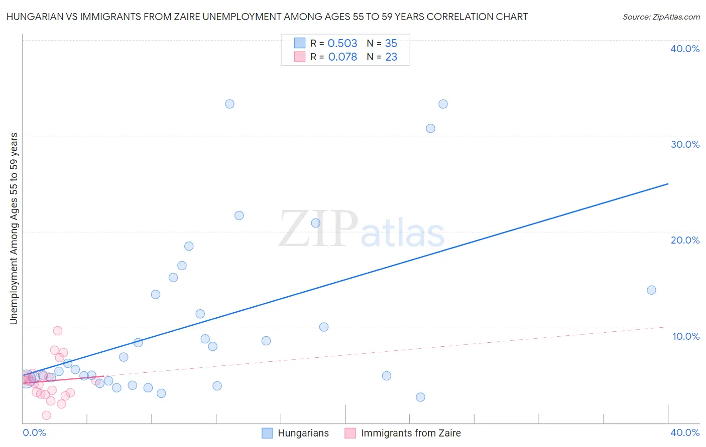 Hungarian vs Immigrants from Zaire Unemployment Among Ages 55 to 59 years