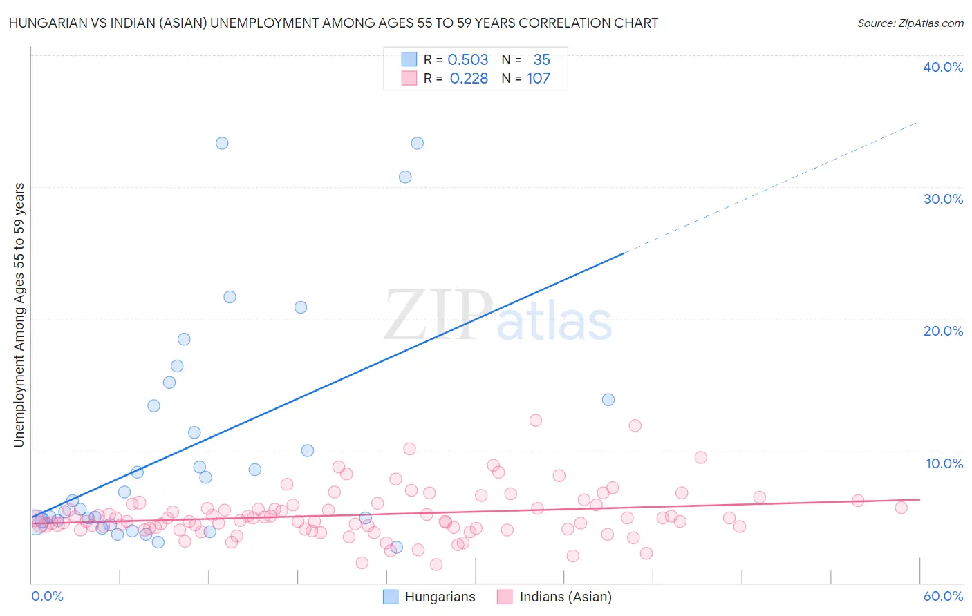 Hungarian vs Indian (Asian) Unemployment Among Ages 55 to 59 years