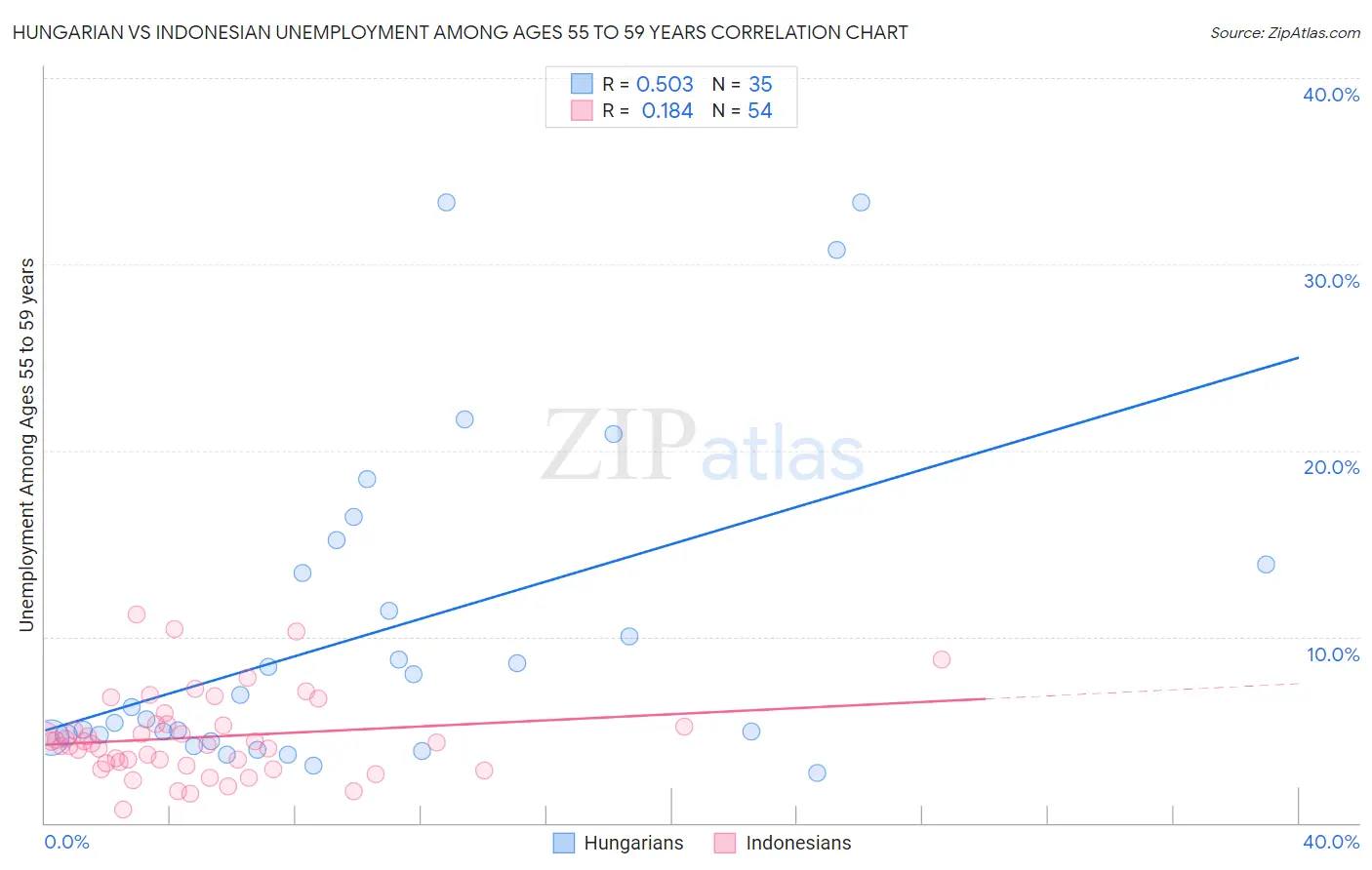 Hungarian vs Indonesian Unemployment Among Ages 55 to 59 years