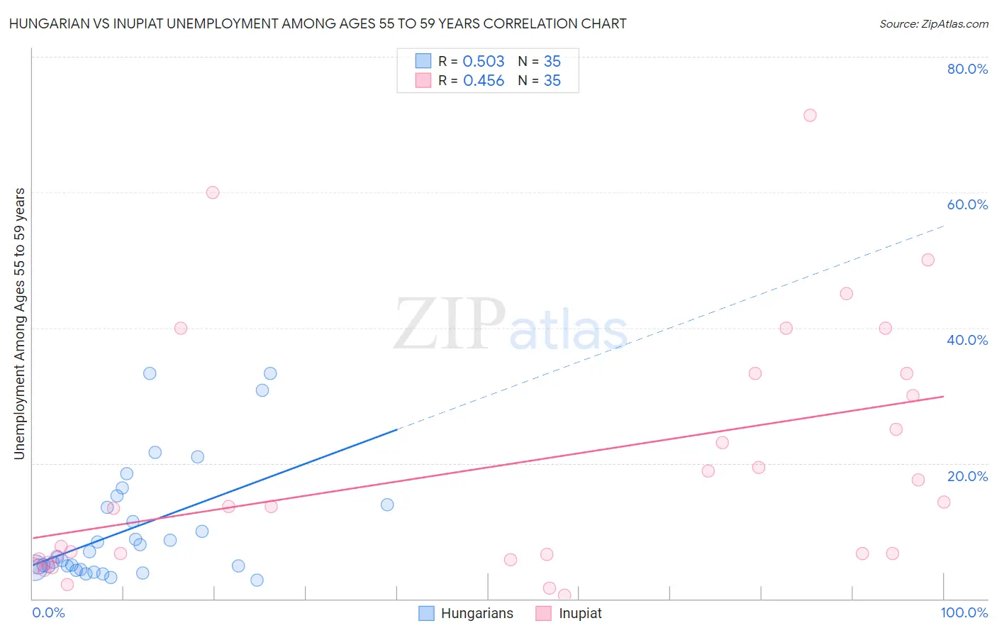 Hungarian vs Inupiat Unemployment Among Ages 55 to 59 years