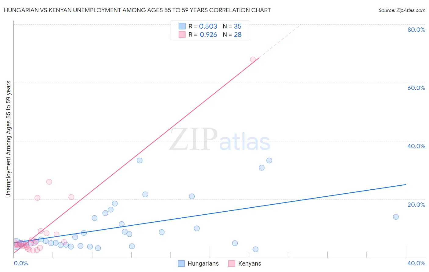 Hungarian vs Kenyan Unemployment Among Ages 55 to 59 years