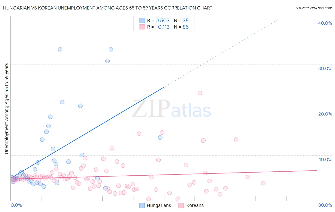 Hungarian vs Korean Unemployment Among Ages 55 to 59 years
