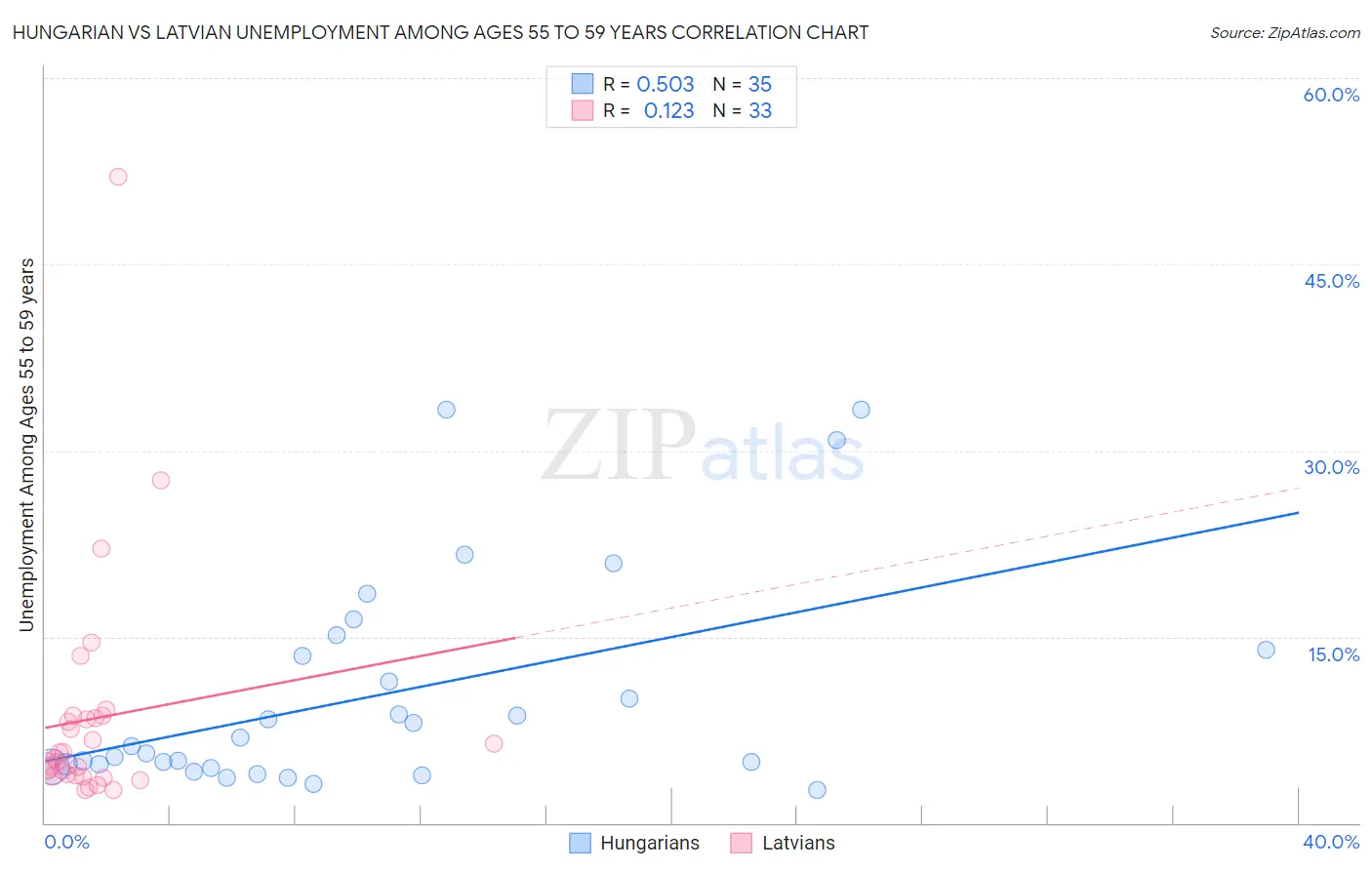 Hungarian vs Latvian Unemployment Among Ages 55 to 59 years