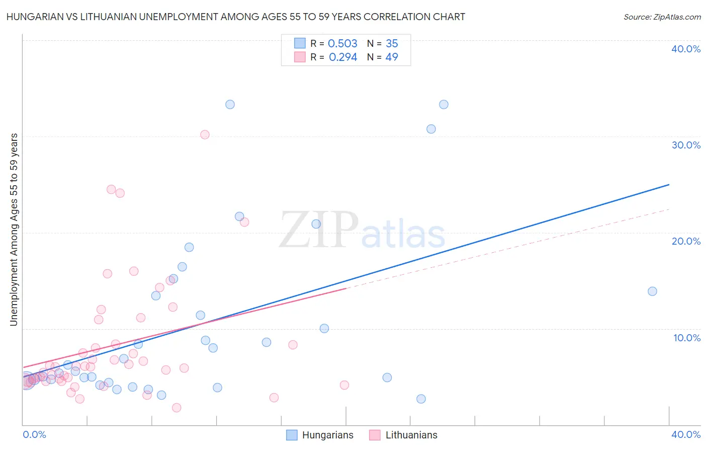 Hungarian vs Lithuanian Unemployment Among Ages 55 to 59 years