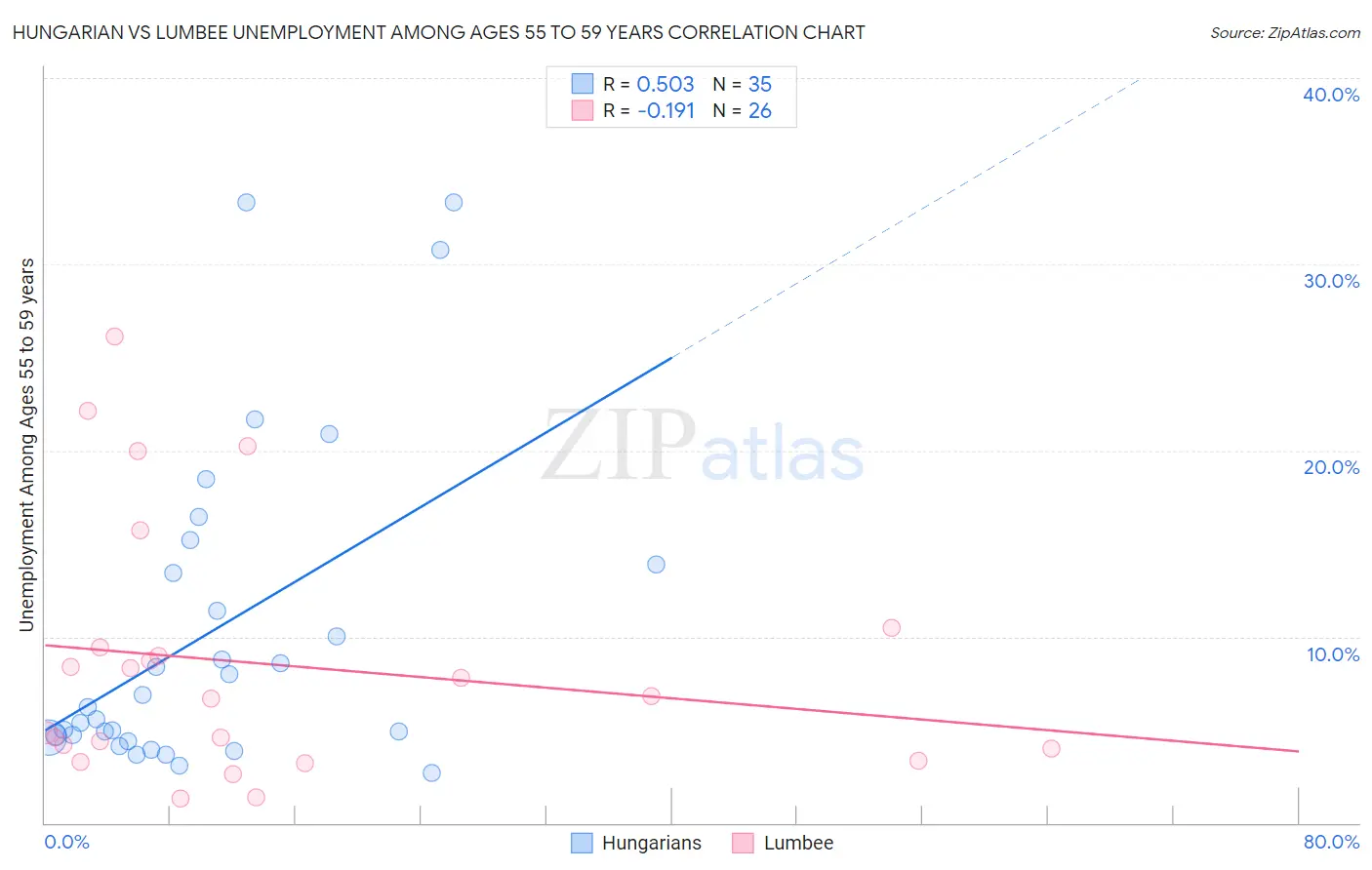 Hungarian vs Lumbee Unemployment Among Ages 55 to 59 years