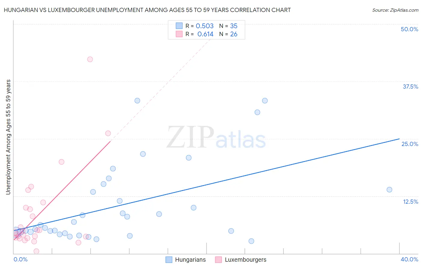 Hungarian vs Luxembourger Unemployment Among Ages 55 to 59 years