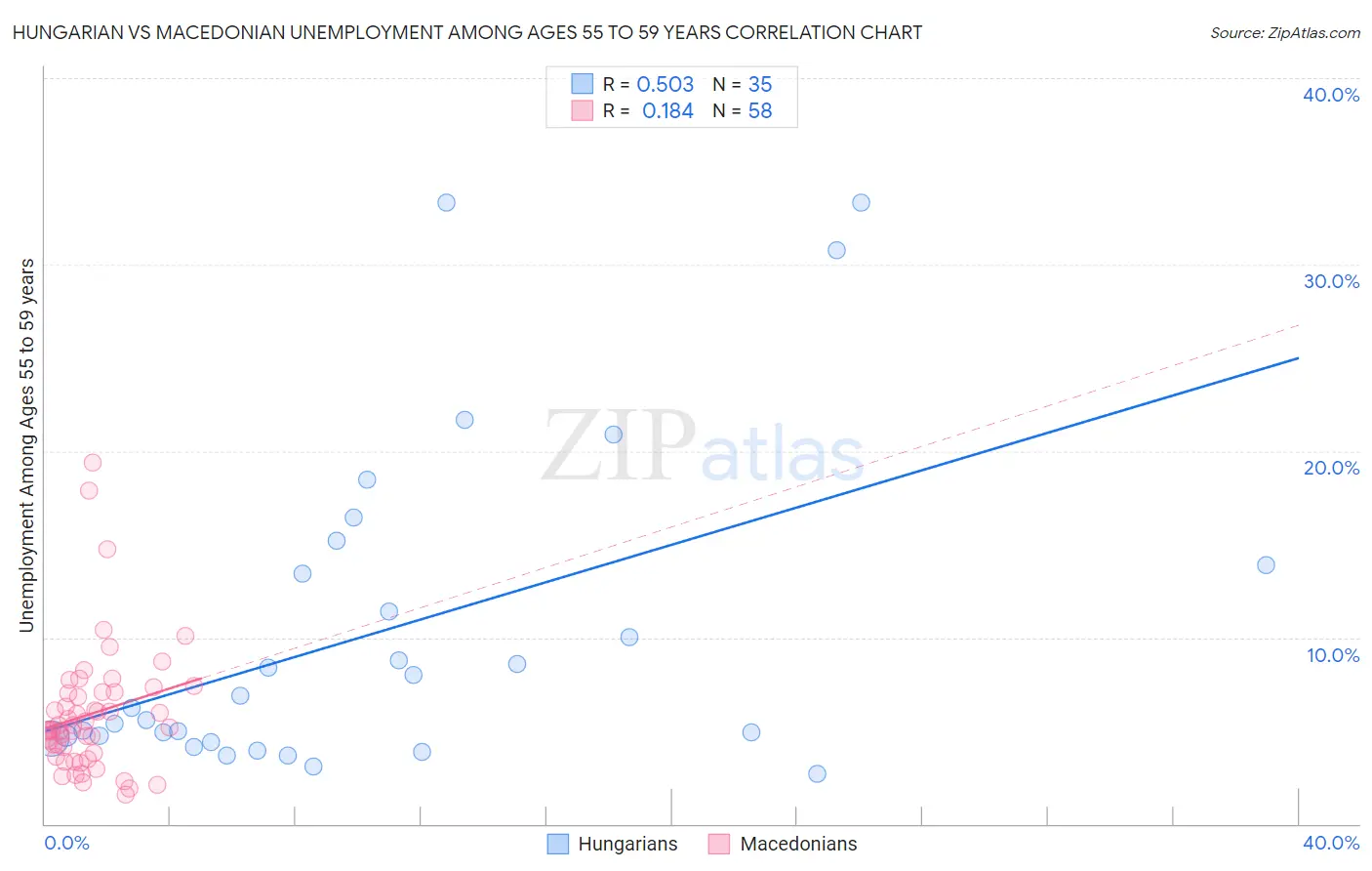 Hungarian vs Macedonian Unemployment Among Ages 55 to 59 years