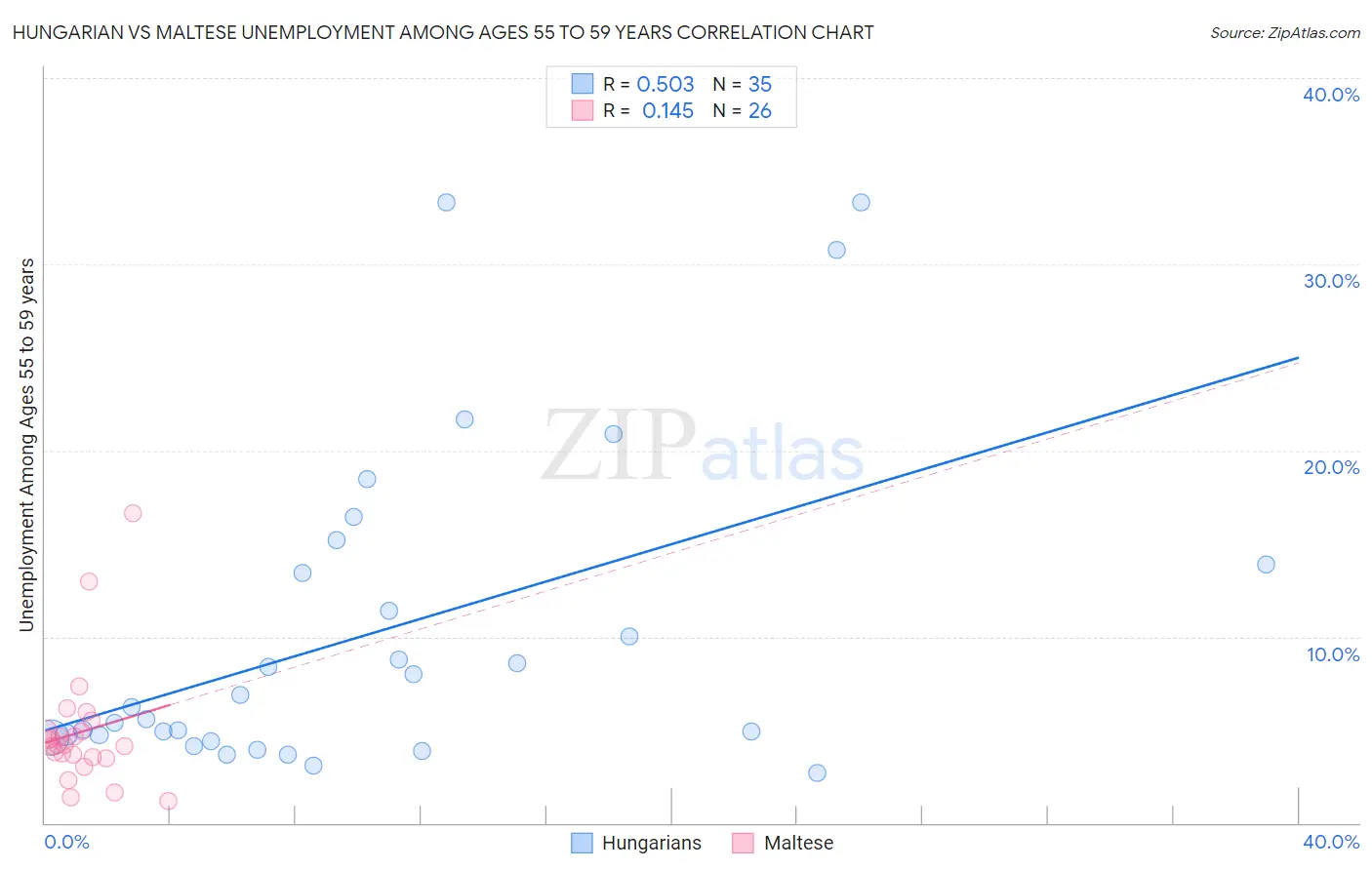 Hungarian vs Maltese Unemployment Among Ages 55 to 59 years