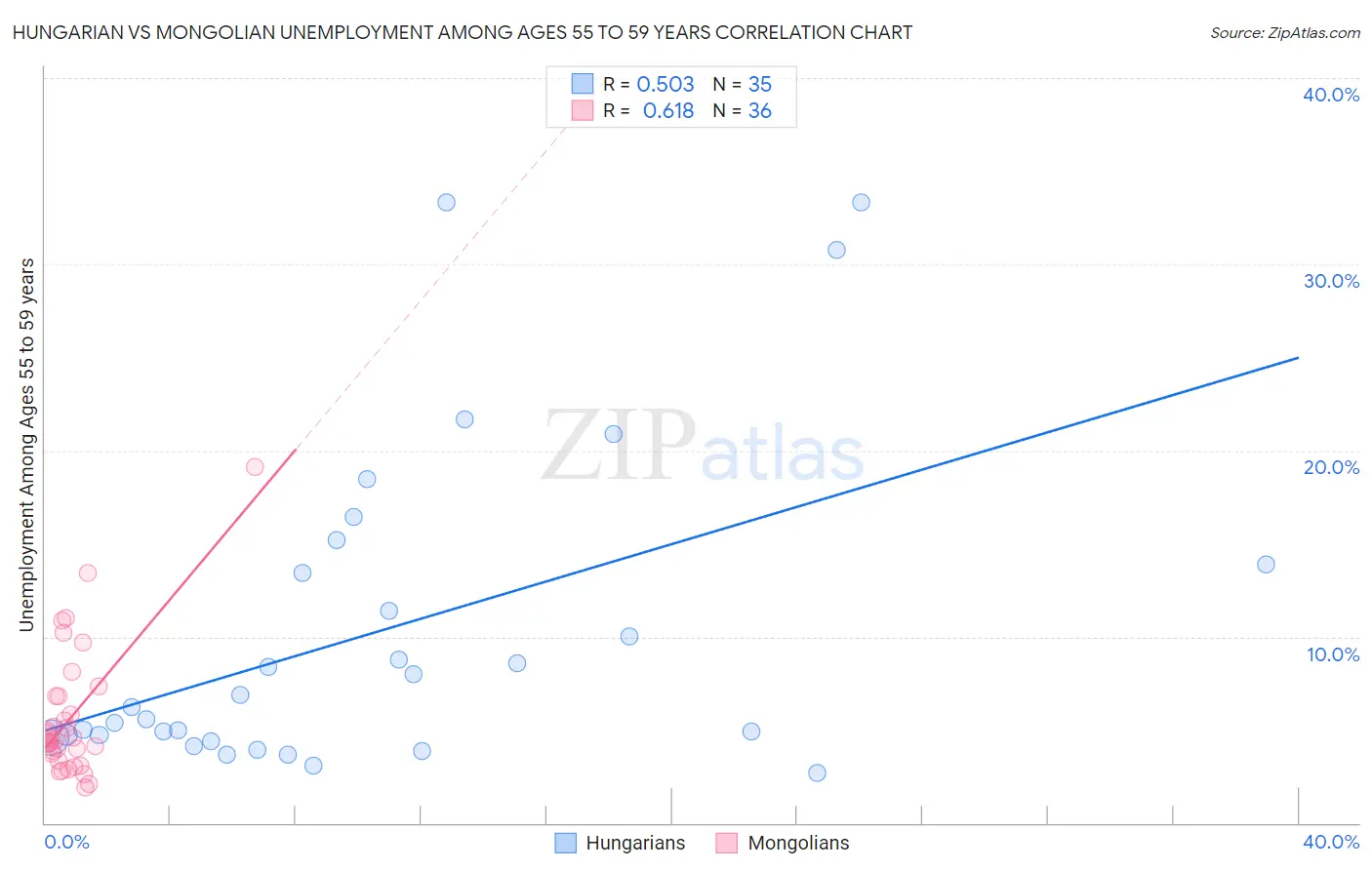 Hungarian vs Mongolian Unemployment Among Ages 55 to 59 years