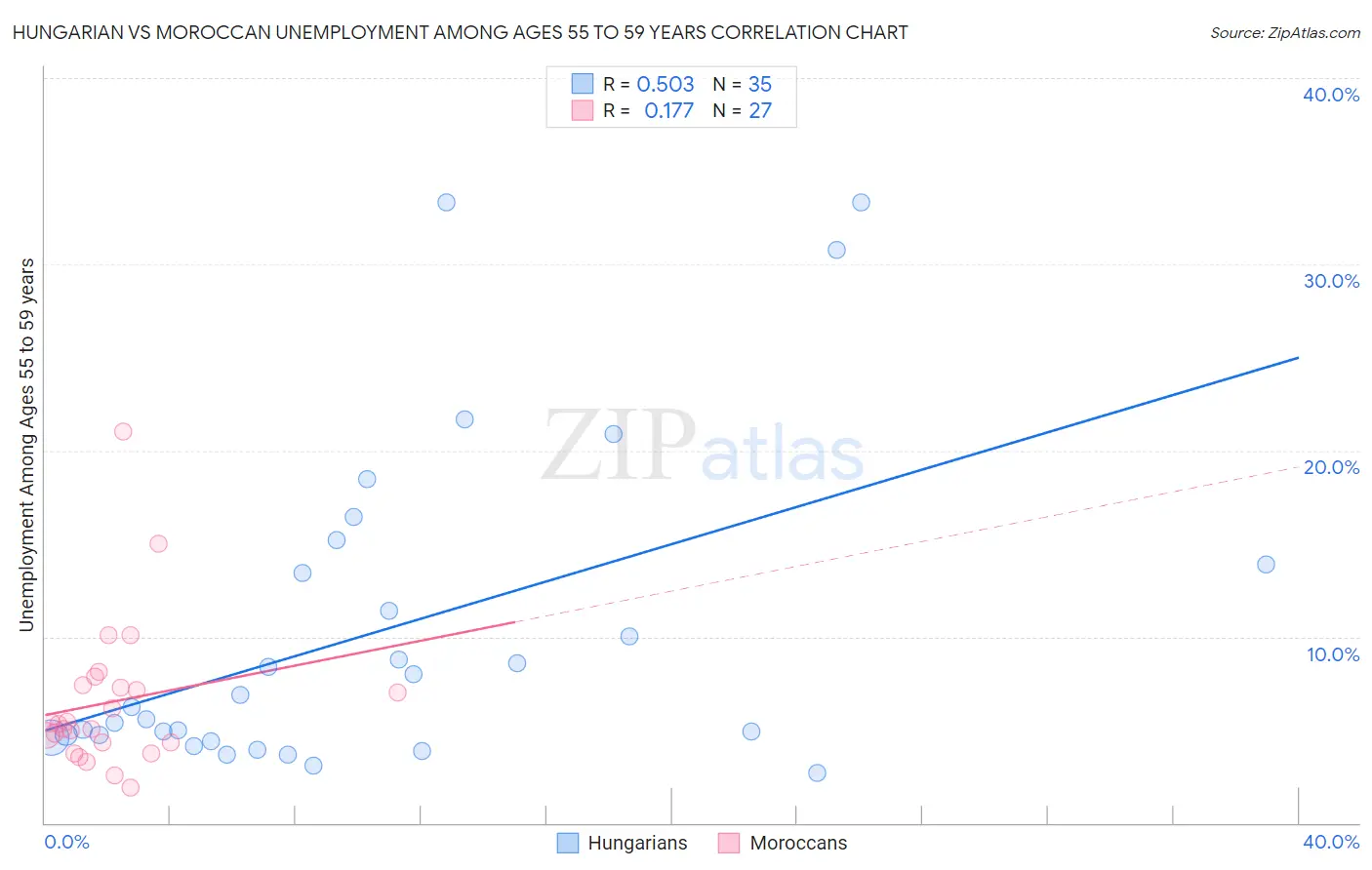 Hungarian vs Moroccan Unemployment Among Ages 55 to 59 years