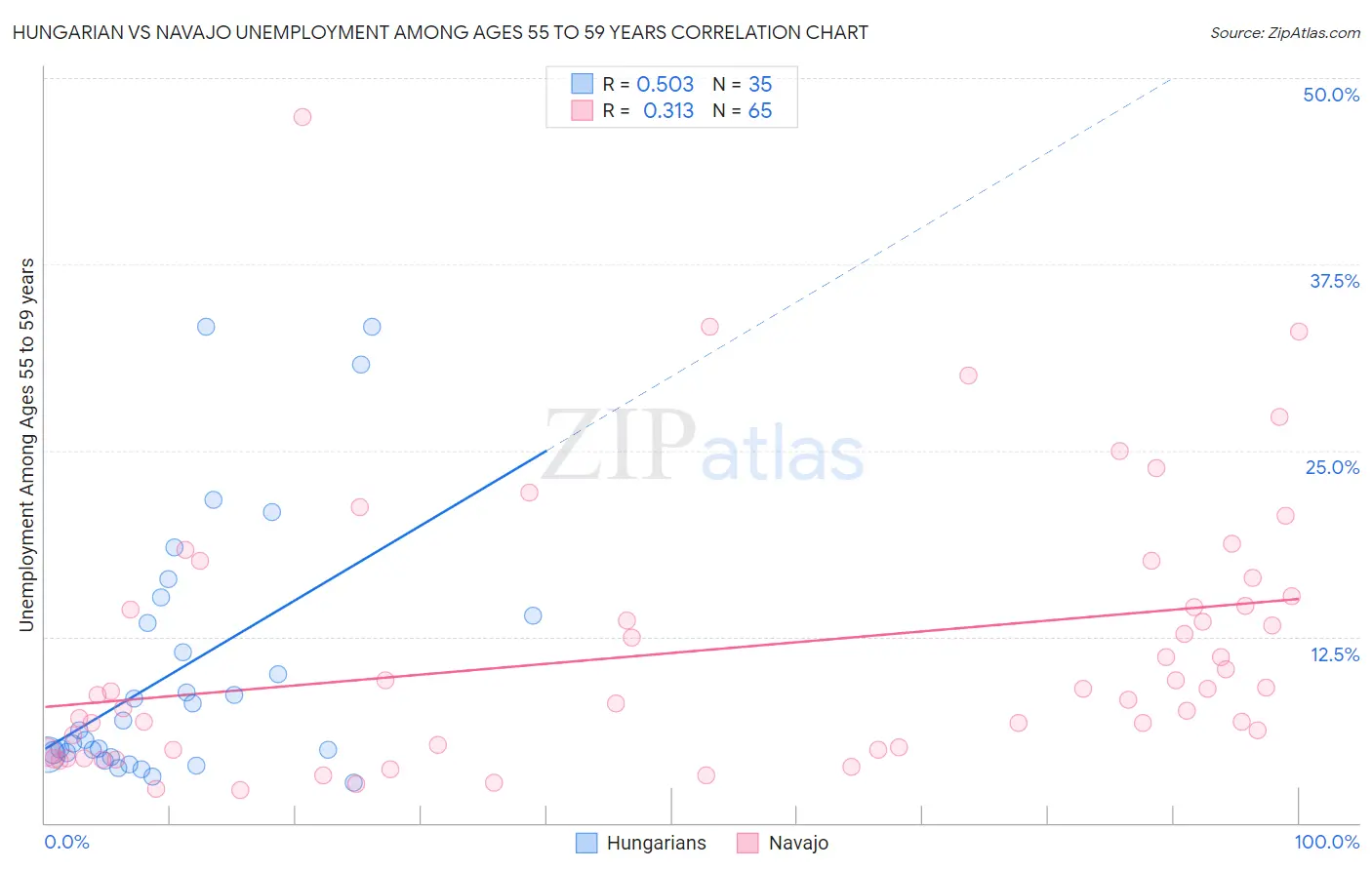 Hungarian vs Navajo Unemployment Among Ages 55 to 59 years