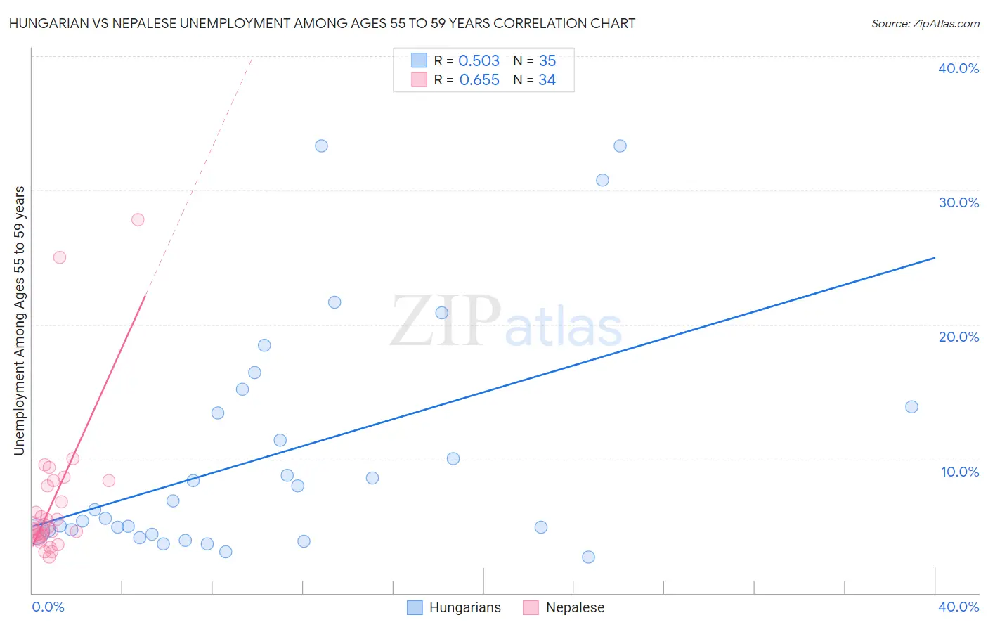 Hungarian vs Nepalese Unemployment Among Ages 55 to 59 years
