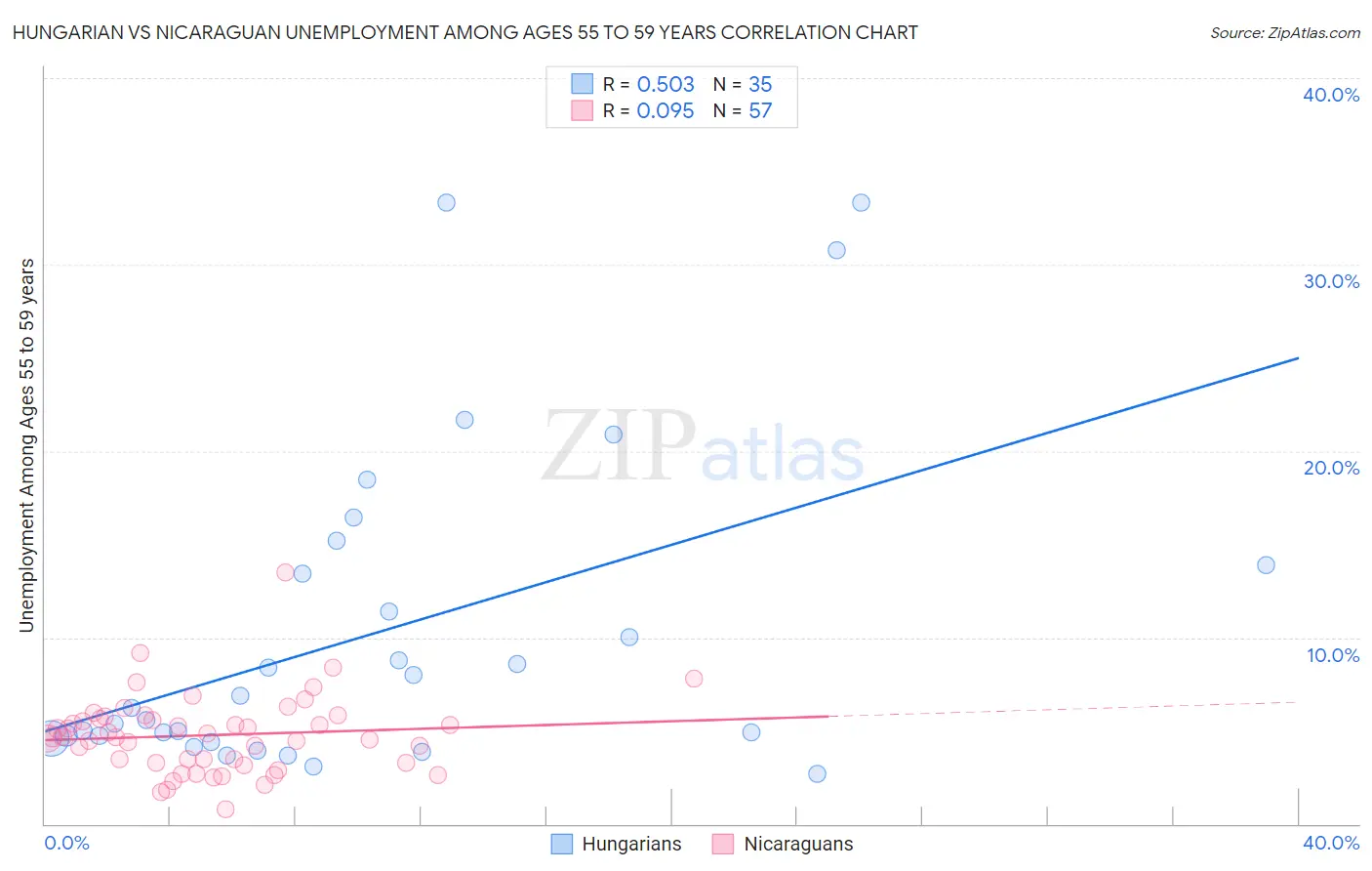 Hungarian vs Nicaraguan Unemployment Among Ages 55 to 59 years