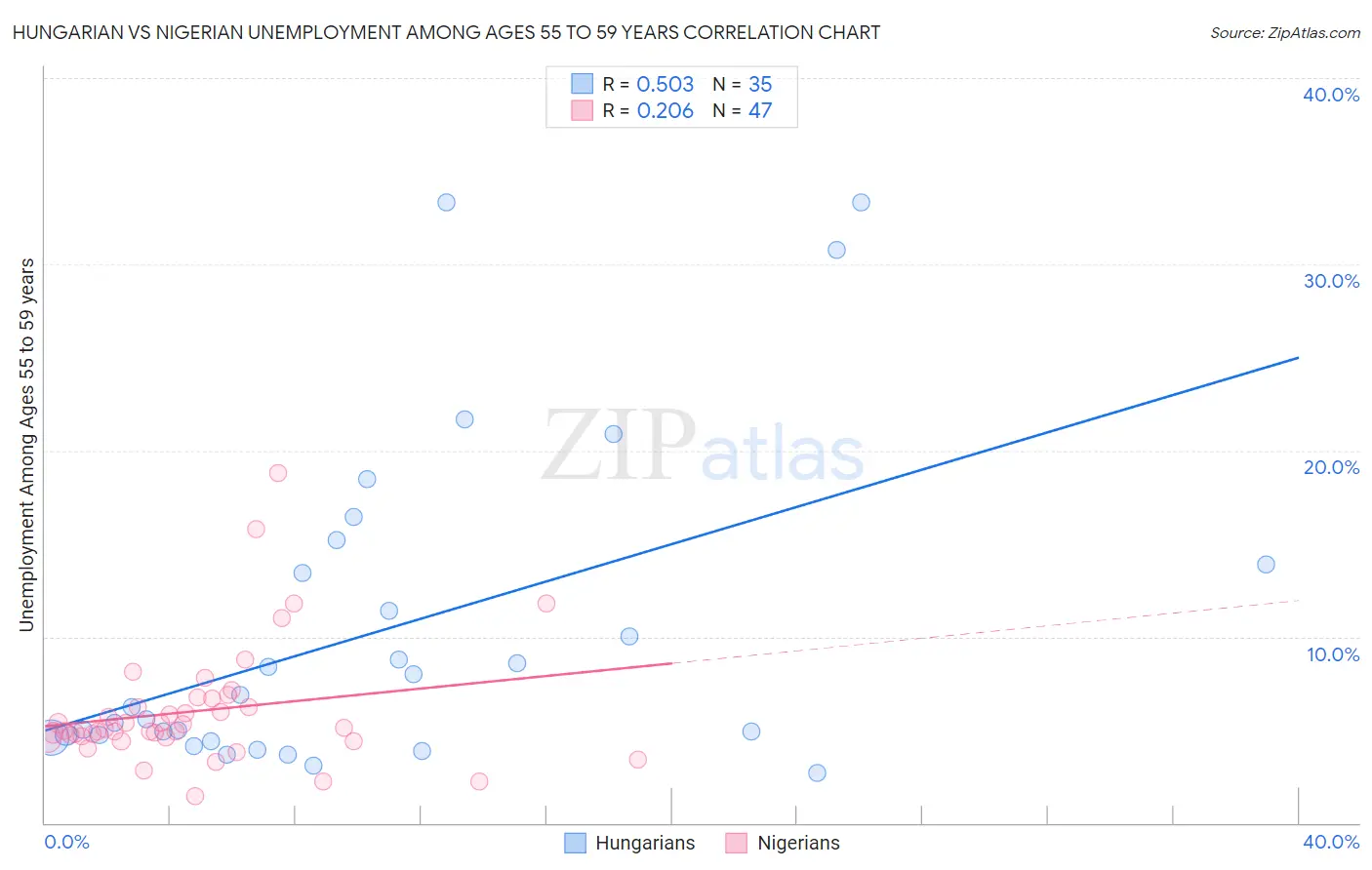 Hungarian vs Nigerian Unemployment Among Ages 55 to 59 years