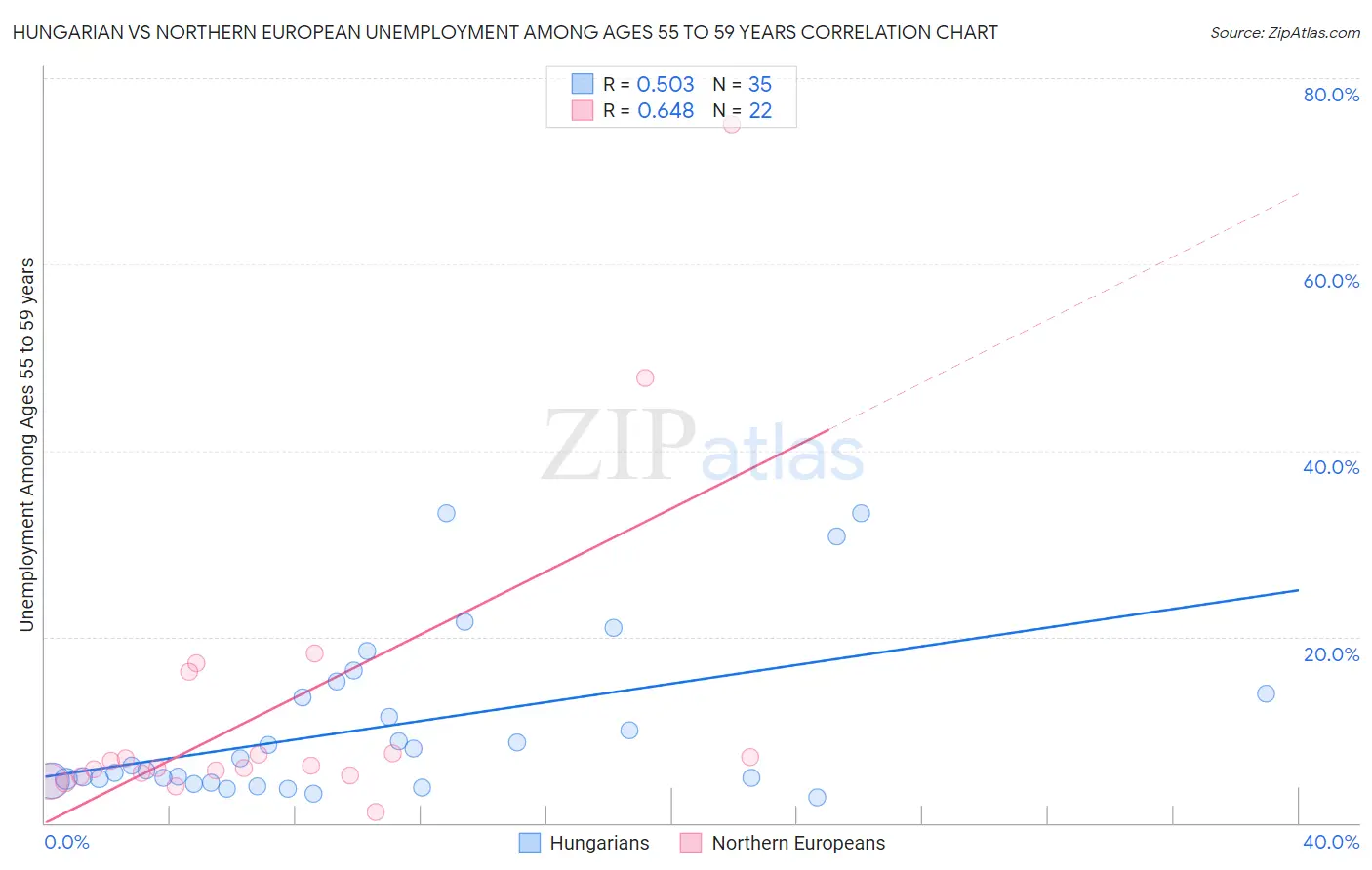 Hungarian vs Northern European Unemployment Among Ages 55 to 59 years