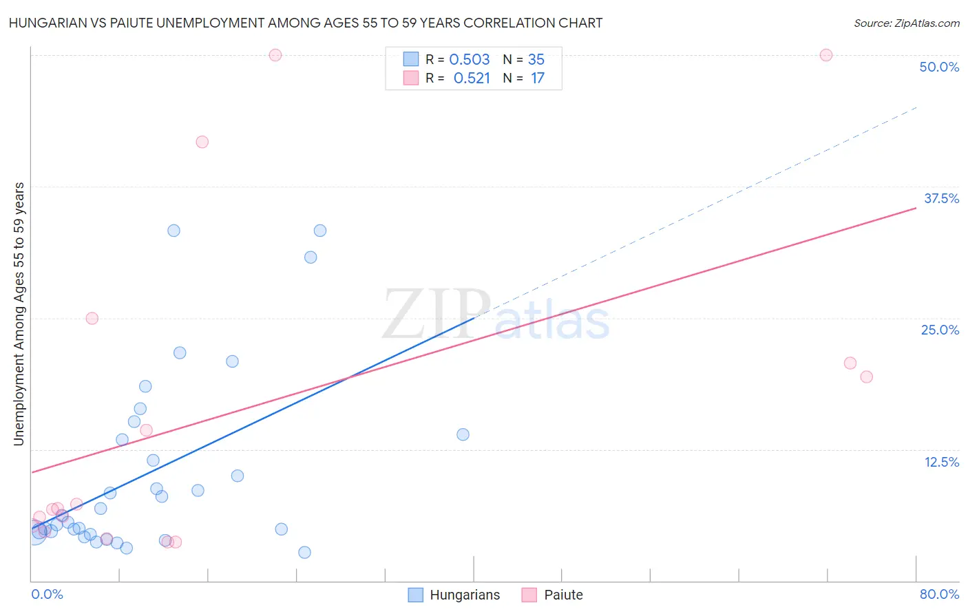 Hungarian vs Paiute Unemployment Among Ages 55 to 59 years