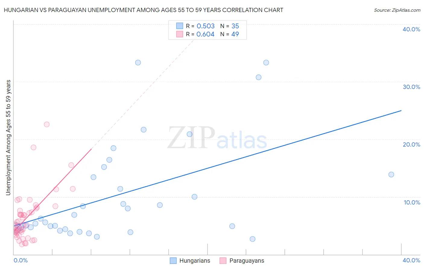 Hungarian vs Paraguayan Unemployment Among Ages 55 to 59 years
