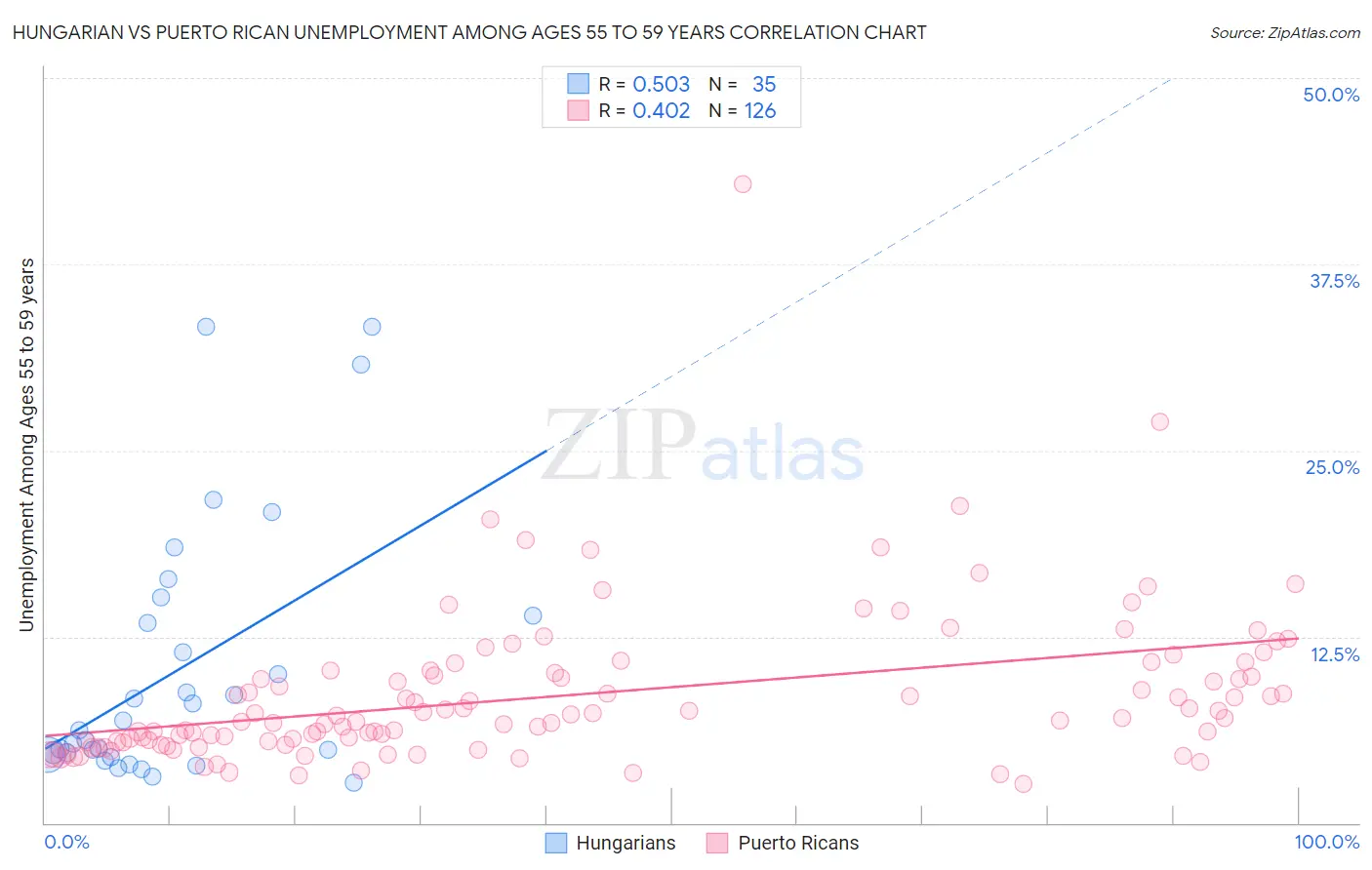 Hungarian vs Puerto Rican Unemployment Among Ages 55 to 59 years