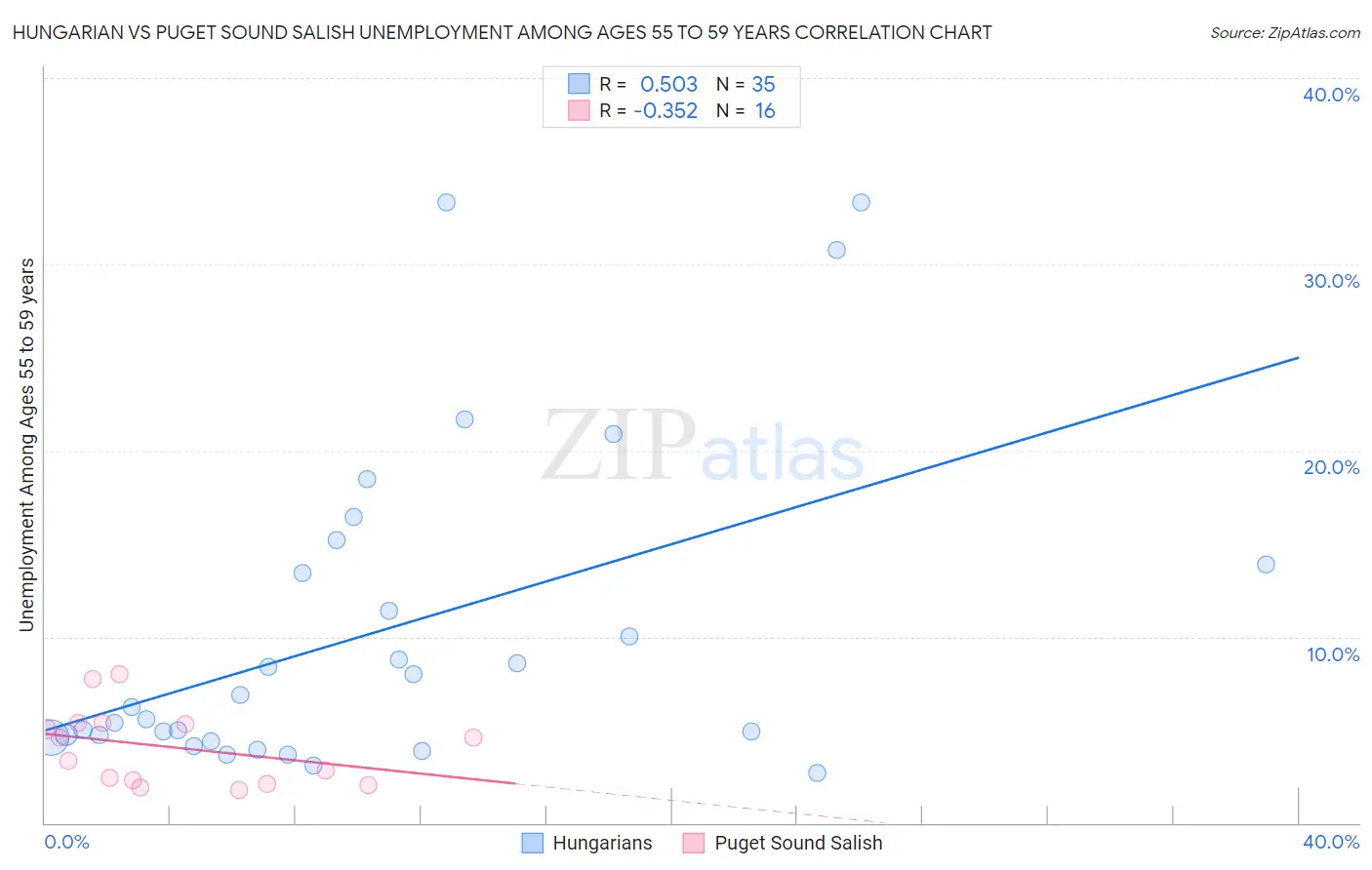Hungarian vs Puget Sound Salish Unemployment Among Ages 55 to 59 years