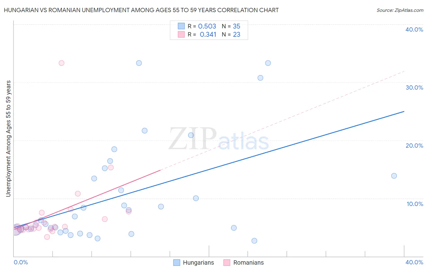 Hungarian vs Romanian Unemployment Among Ages 55 to 59 years
