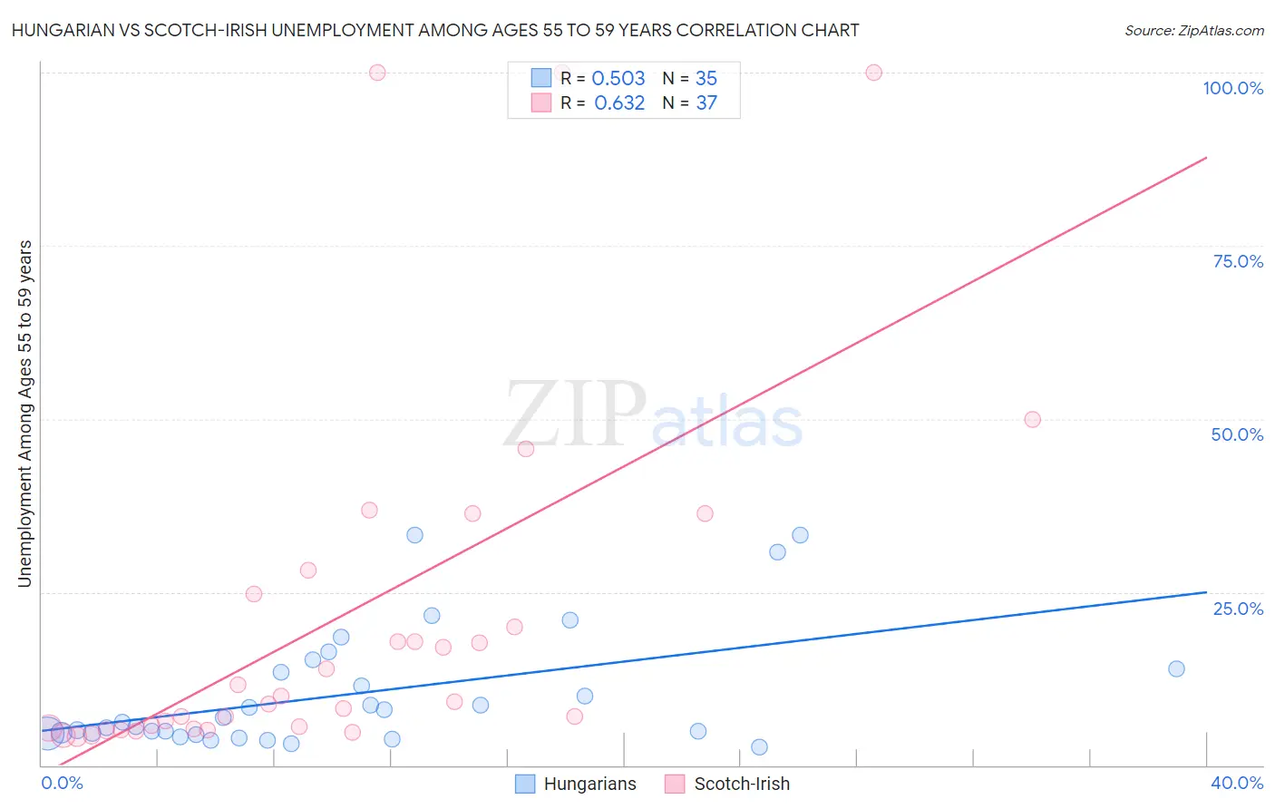 Hungarian vs Scotch-Irish Unemployment Among Ages 55 to 59 years
