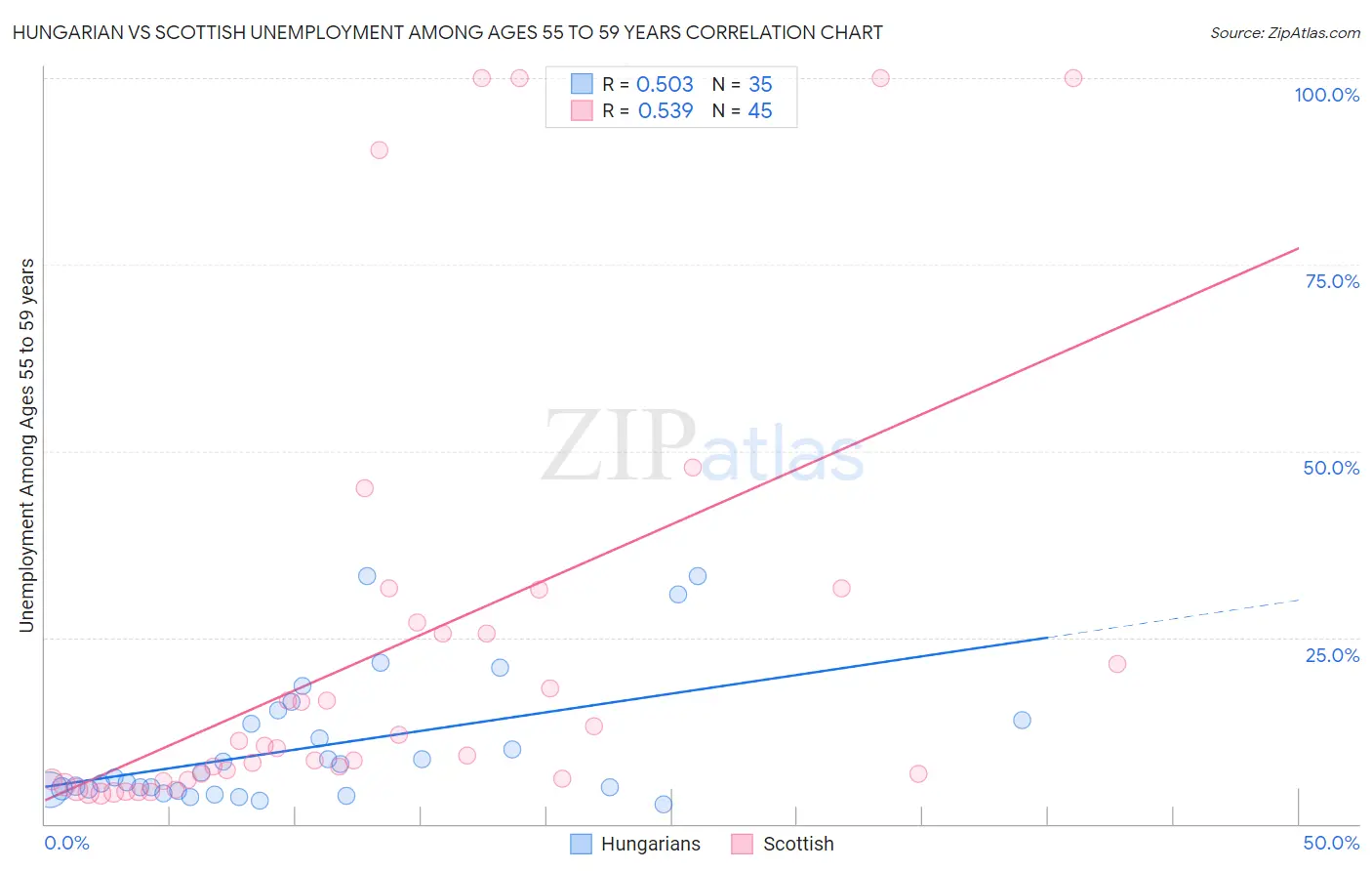 Hungarian vs Scottish Unemployment Among Ages 55 to 59 years