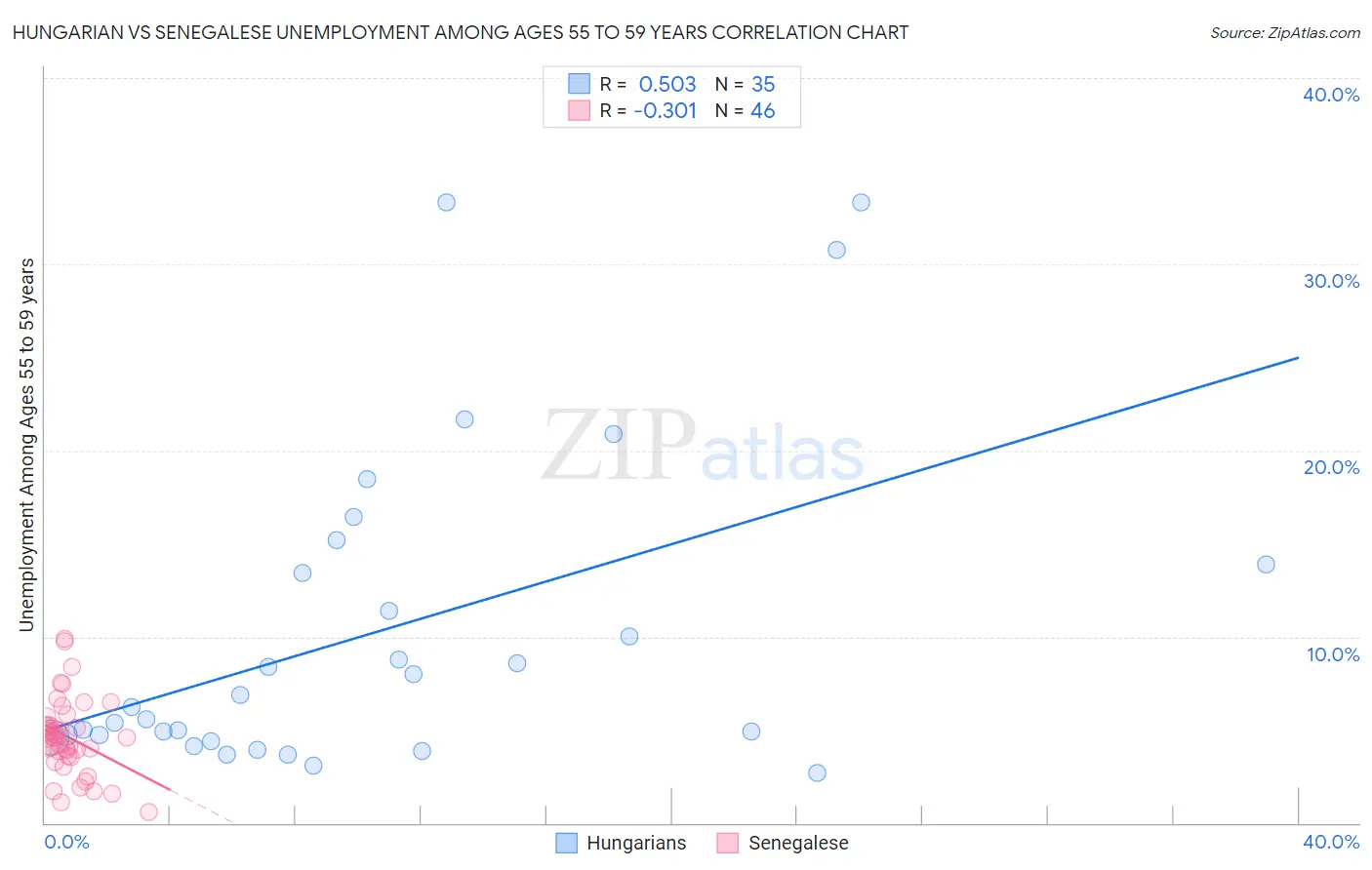 Hungarian vs Senegalese Unemployment Among Ages 55 to 59 years