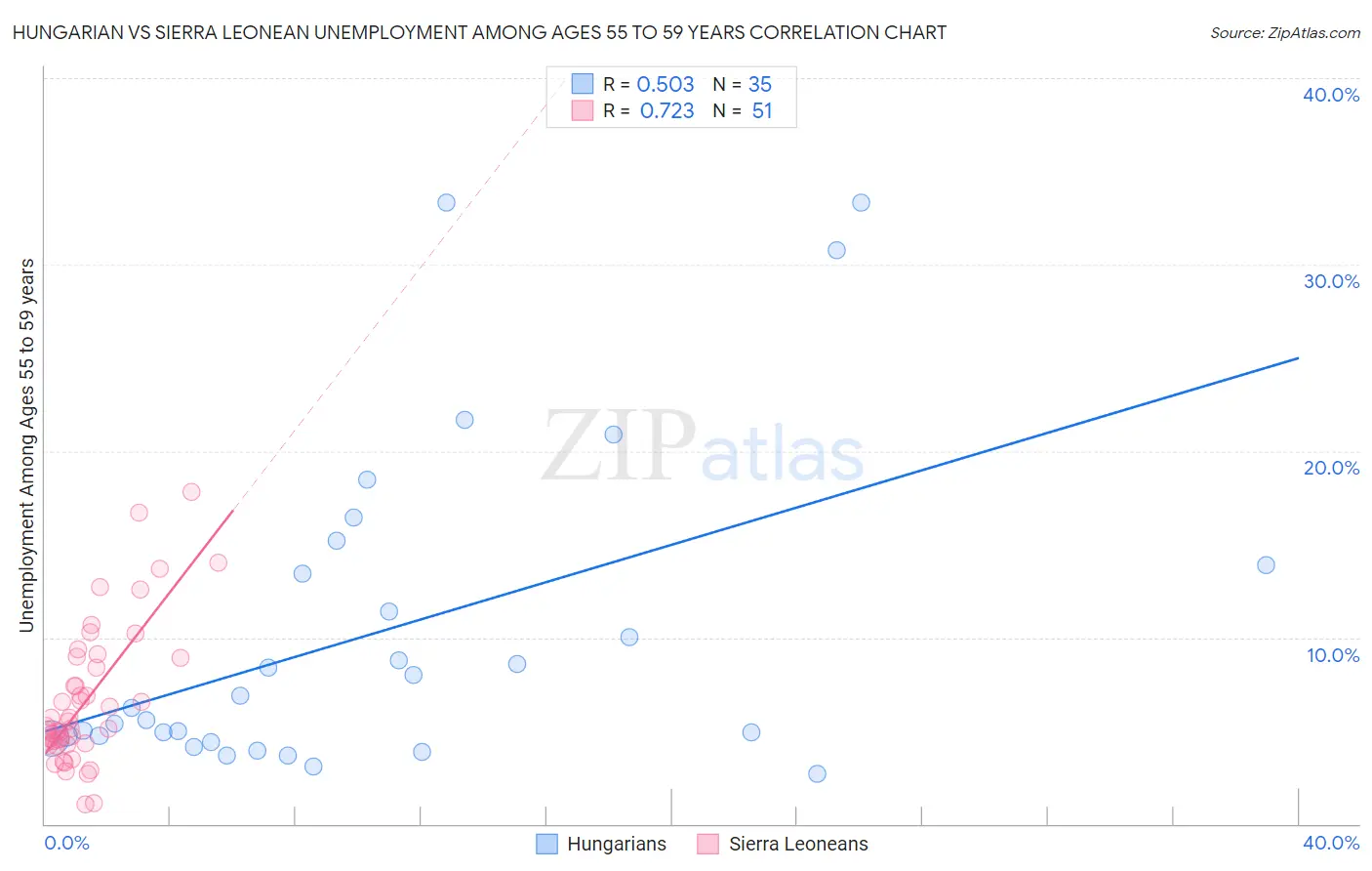 Hungarian vs Sierra Leonean Unemployment Among Ages 55 to 59 years
