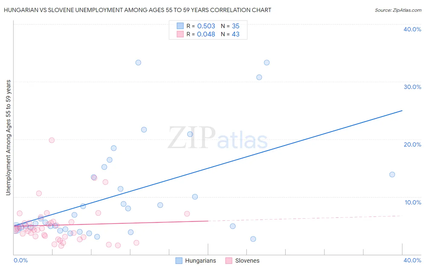 Hungarian vs Slovene Unemployment Among Ages 55 to 59 years
