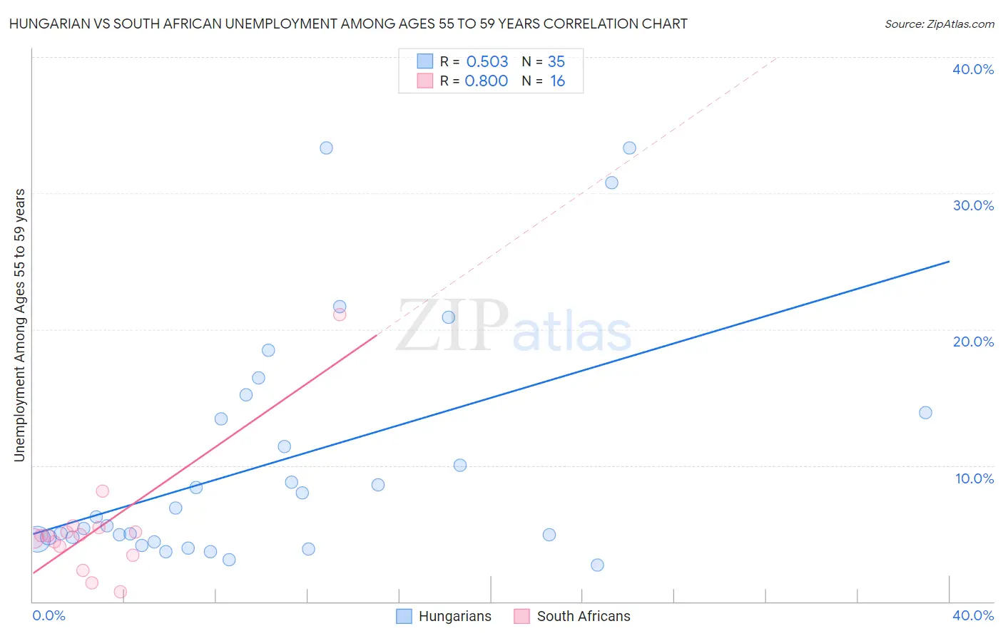 Hungarian vs South African Unemployment Among Ages 55 to 59 years