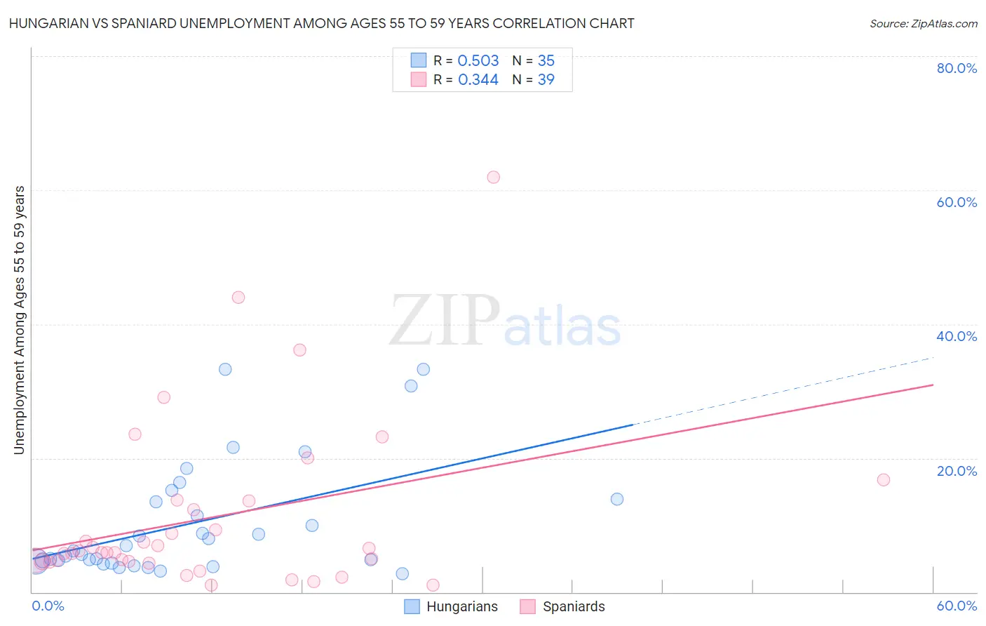 Hungarian vs Spaniard Unemployment Among Ages 55 to 59 years