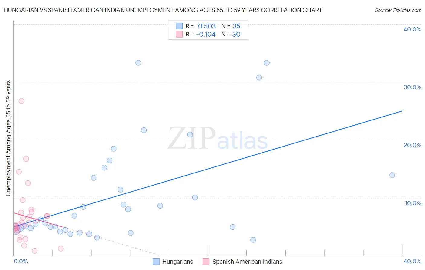 Hungarian vs Spanish American Indian Unemployment Among Ages 55 to 59 years