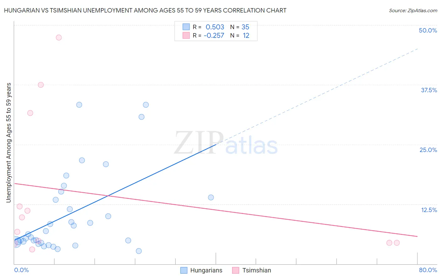 Hungarian vs Tsimshian Unemployment Among Ages 55 to 59 years