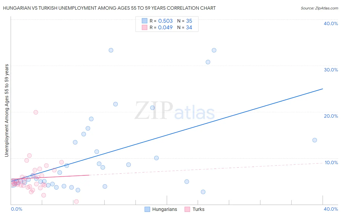 Hungarian vs Turkish Unemployment Among Ages 55 to 59 years